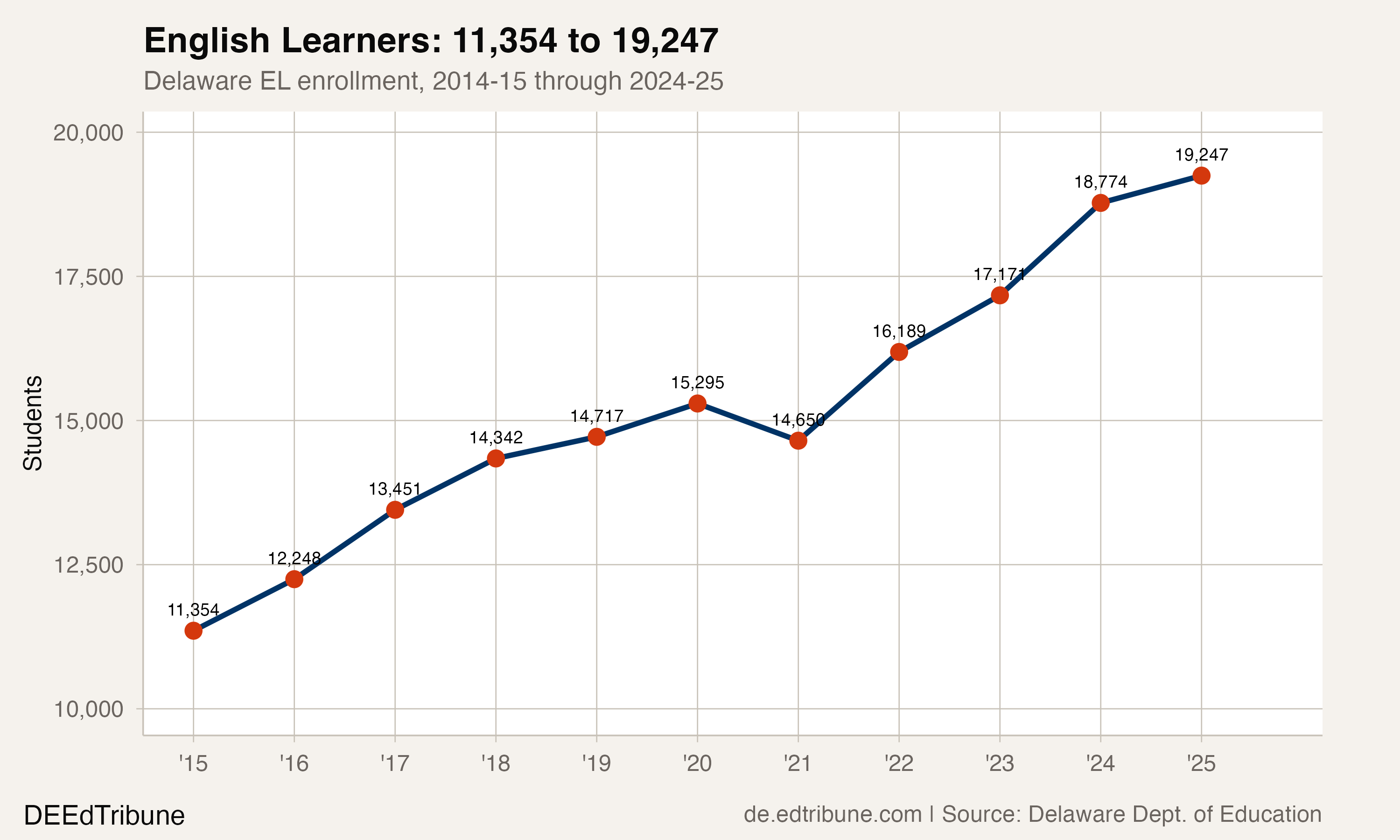 English learner enrollment trend, 2014-15 through 2024-25