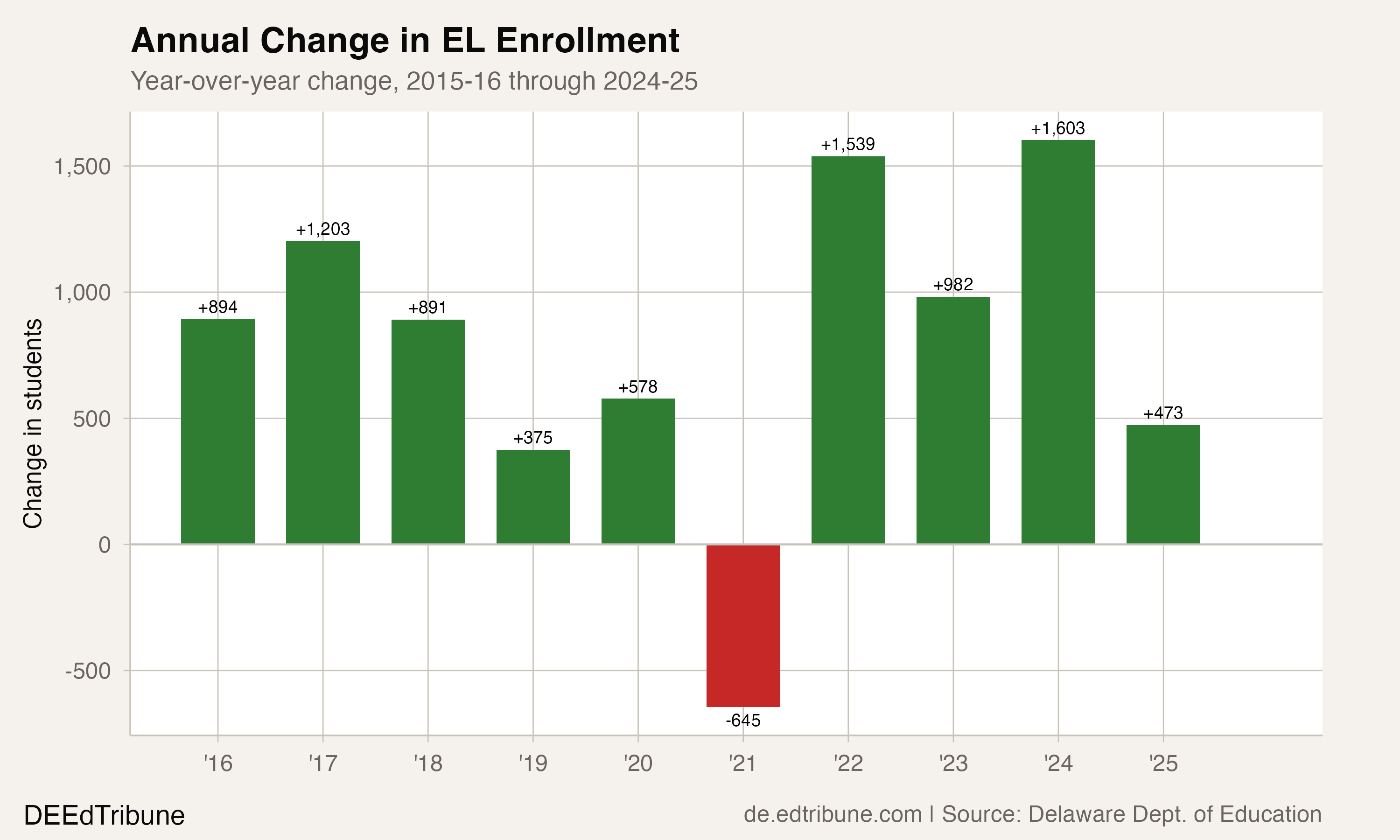 Year-over-year change in EL enrollment