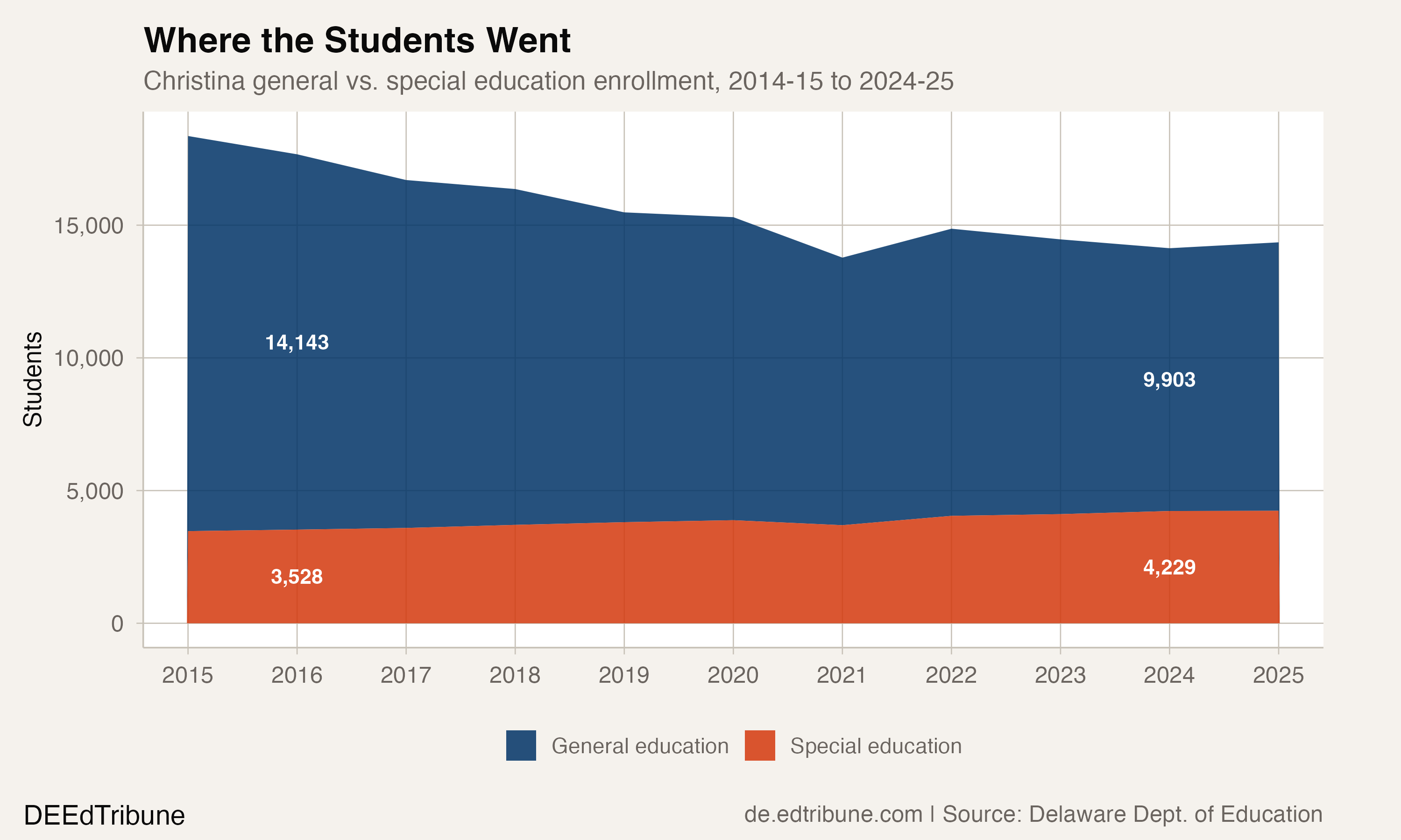 Nearly One in Three Christina Students Receives Special Ed