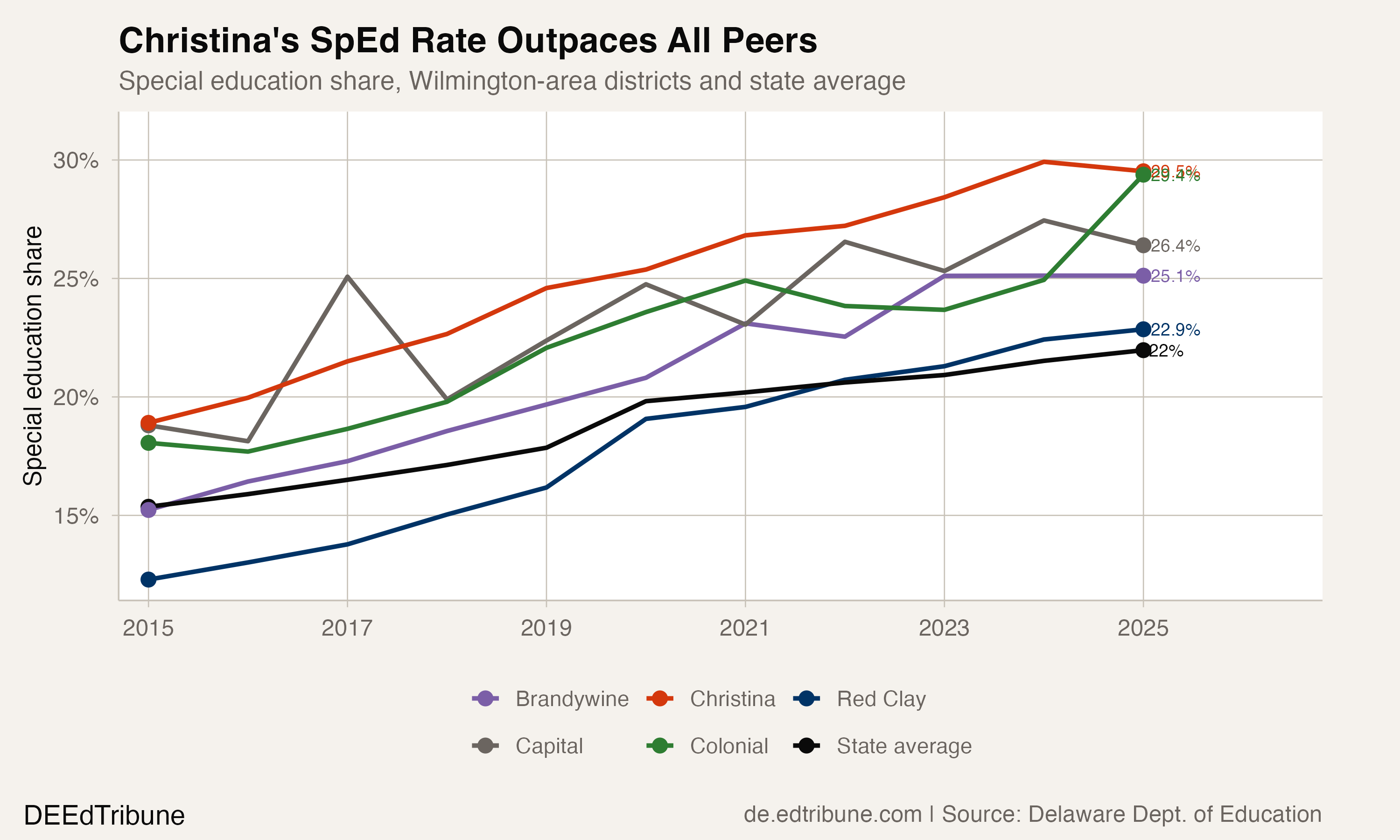 Special education rates across Wilmington-area districts