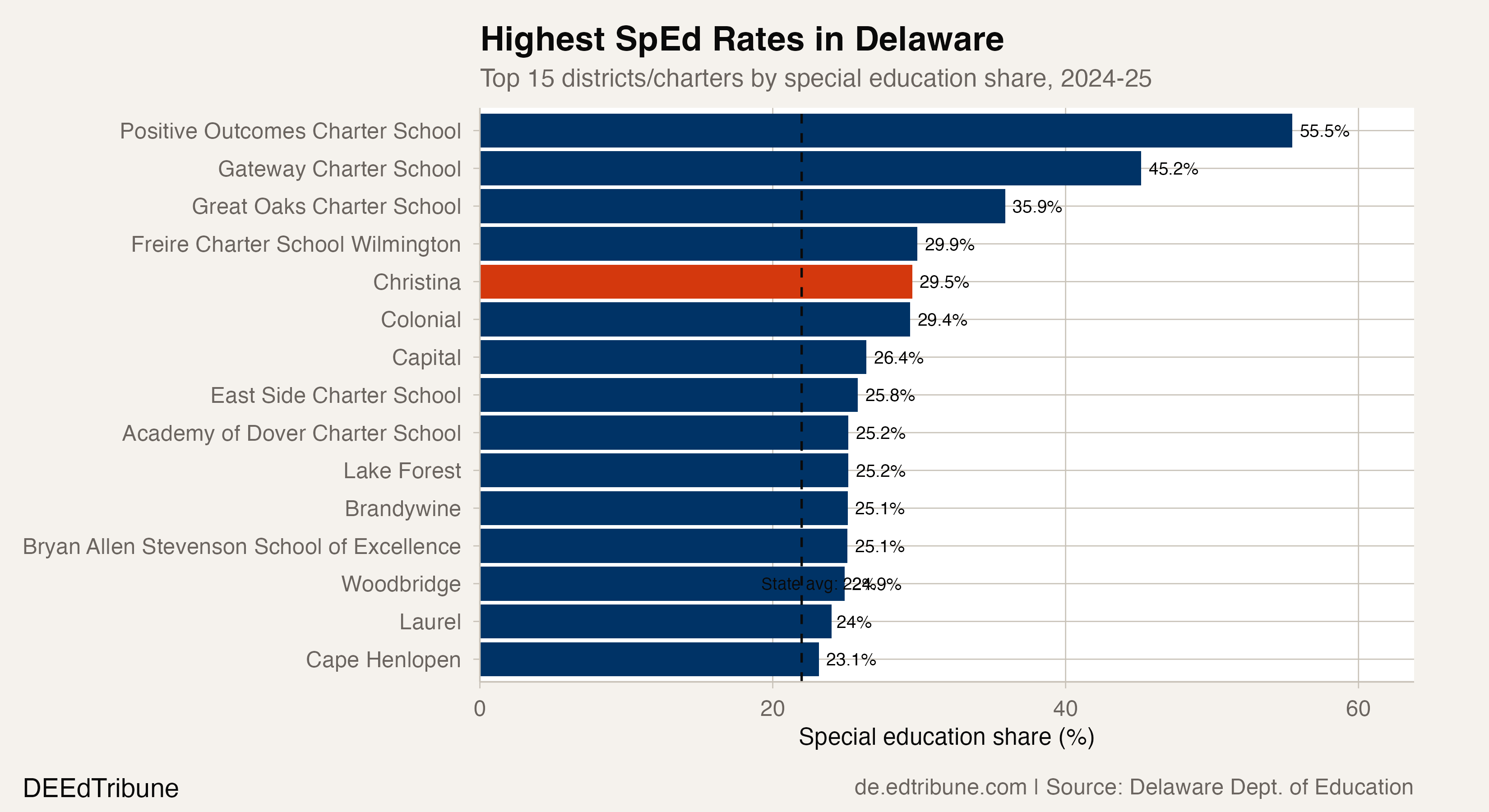 Top 15 districts by special education rate, 2024-25