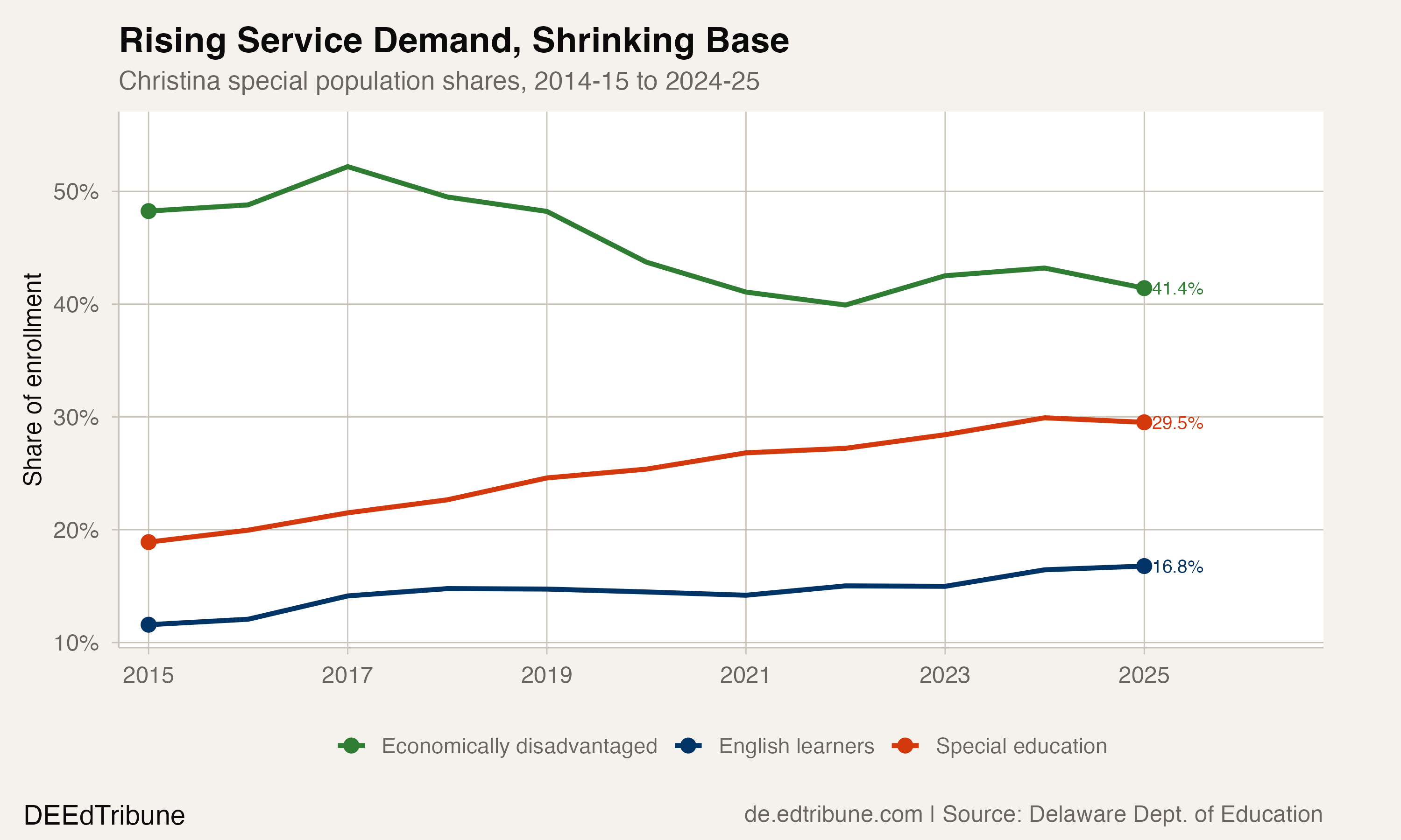 Service population shares over time