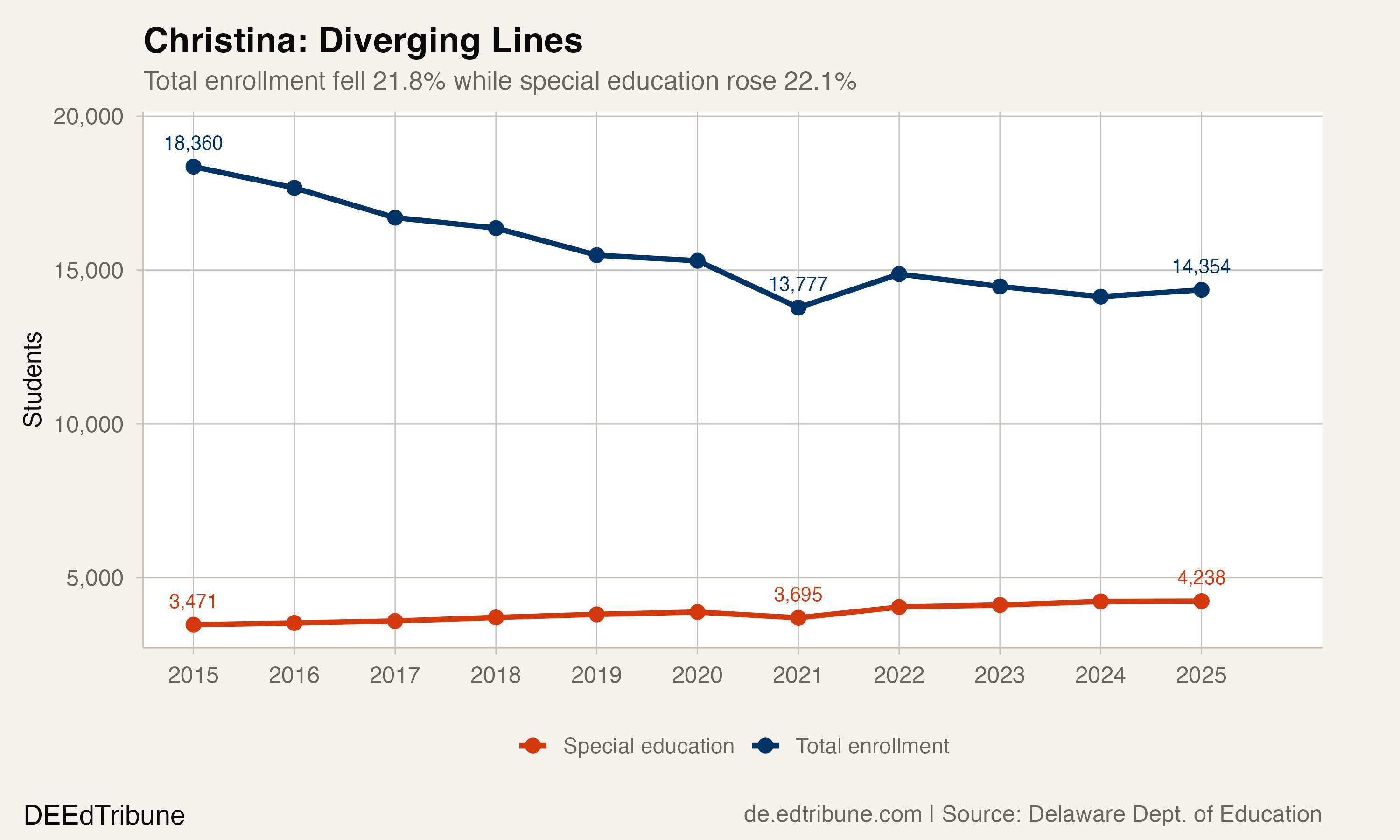 Christina enrollment trend vs. special education
