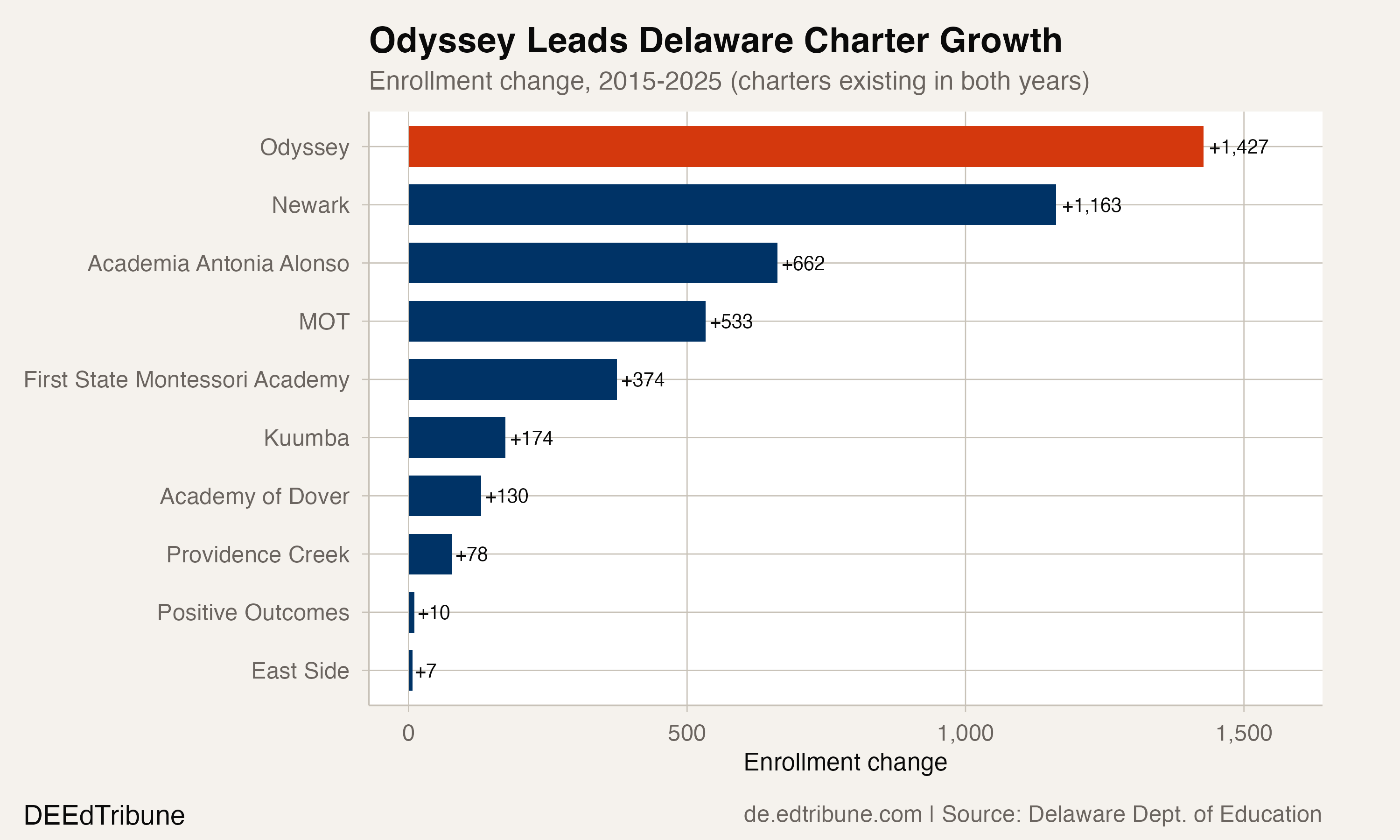Charter enrollment change, 2015-2025