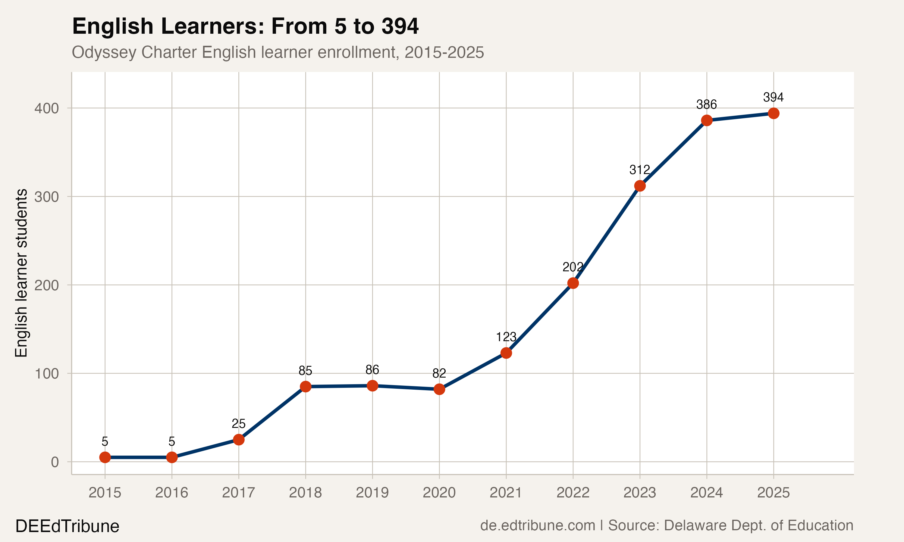 Odyssey Charter English learner enrollment, 2015-2025