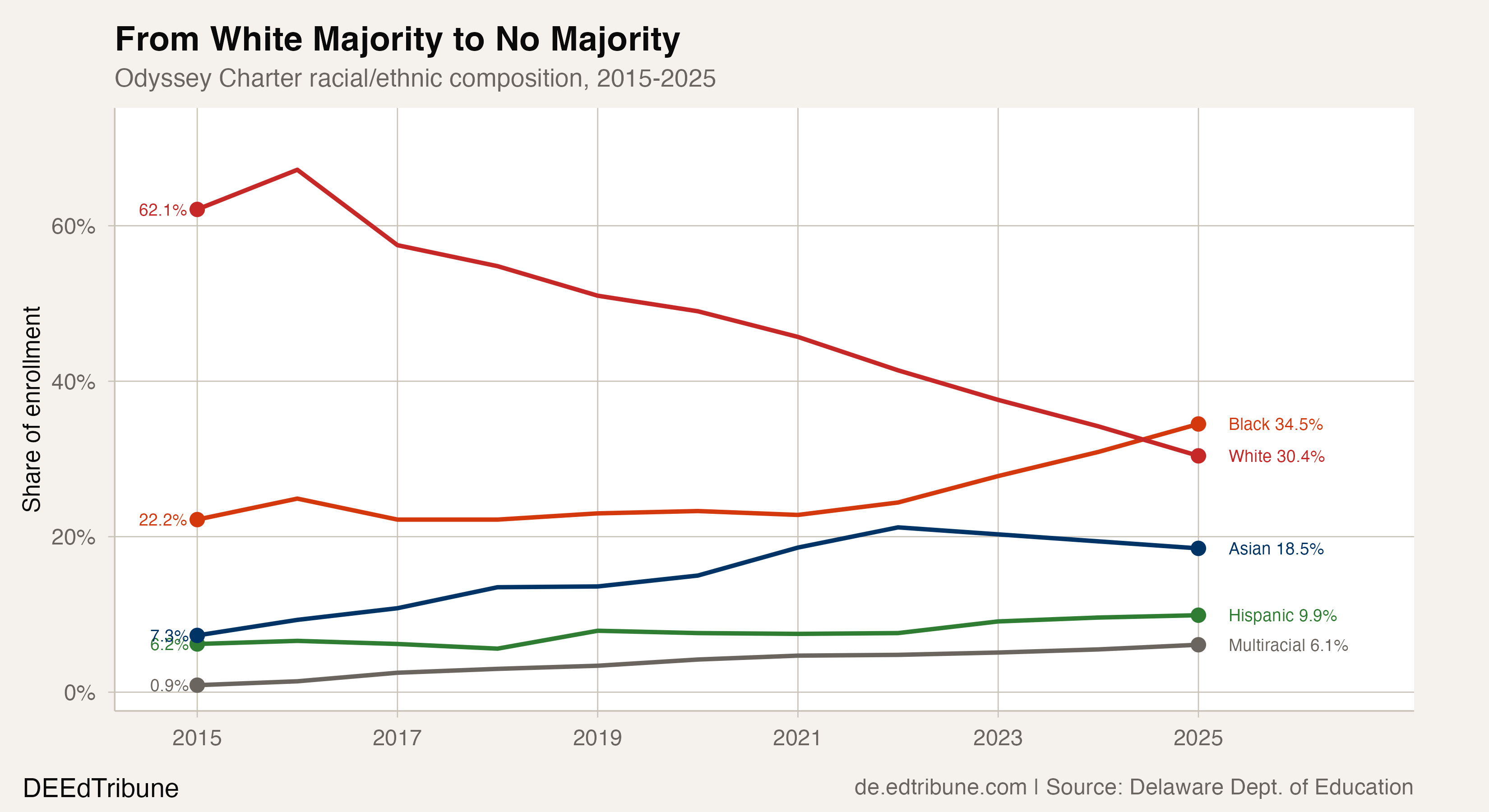 Odyssey Charter's Greek Experiment Draws 2,375 Students