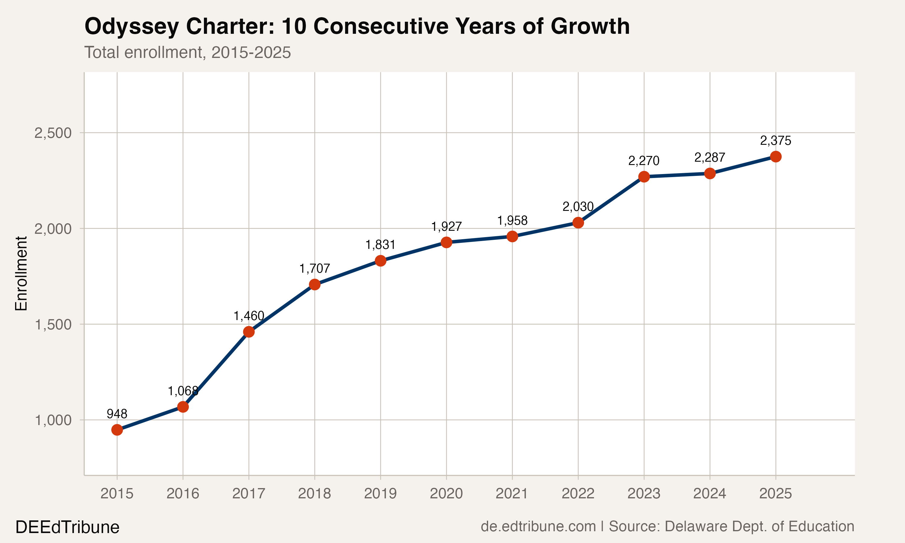 Odyssey Charter enrollment trend, 2015-2025