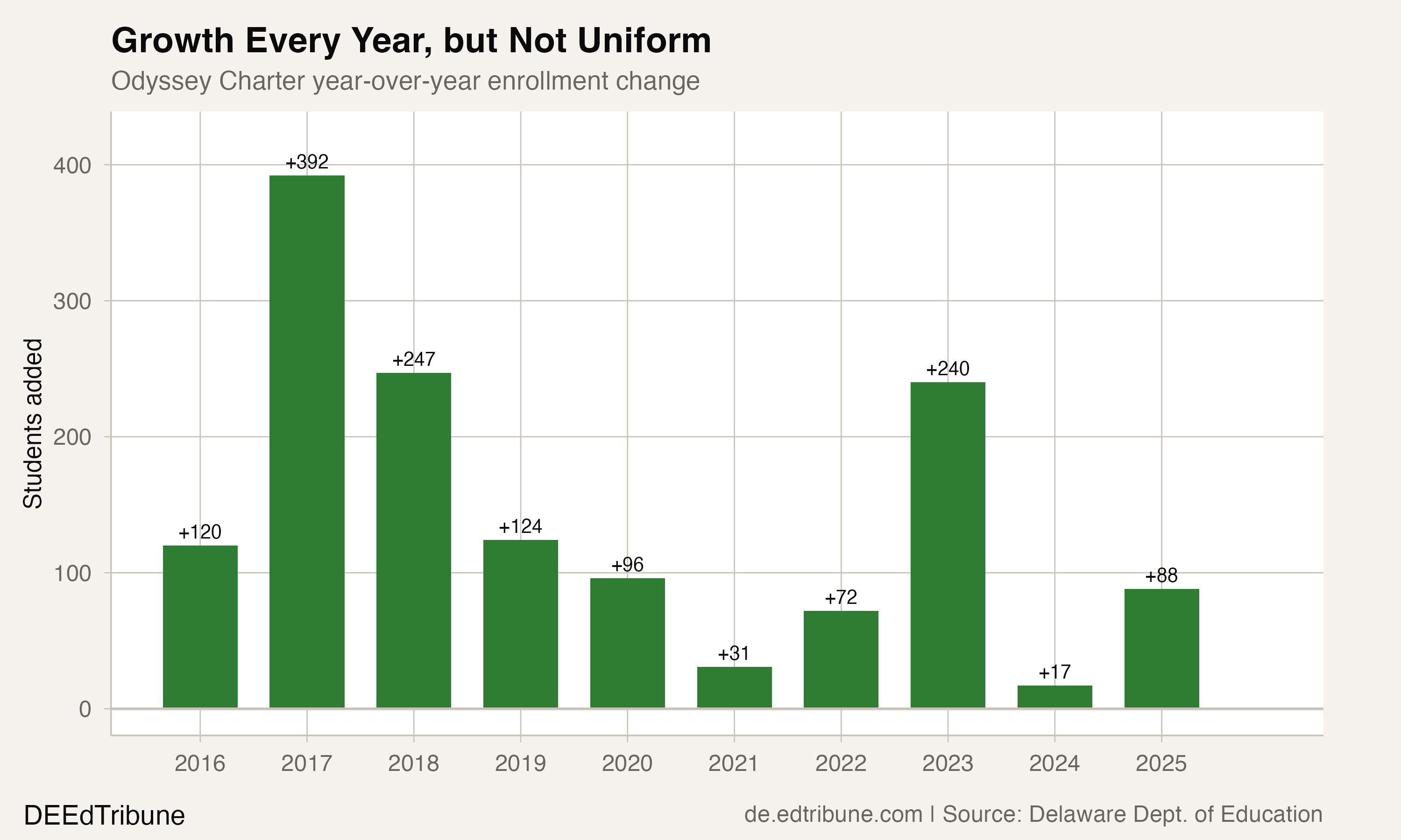 Odyssey Charter year-over-year enrollment change