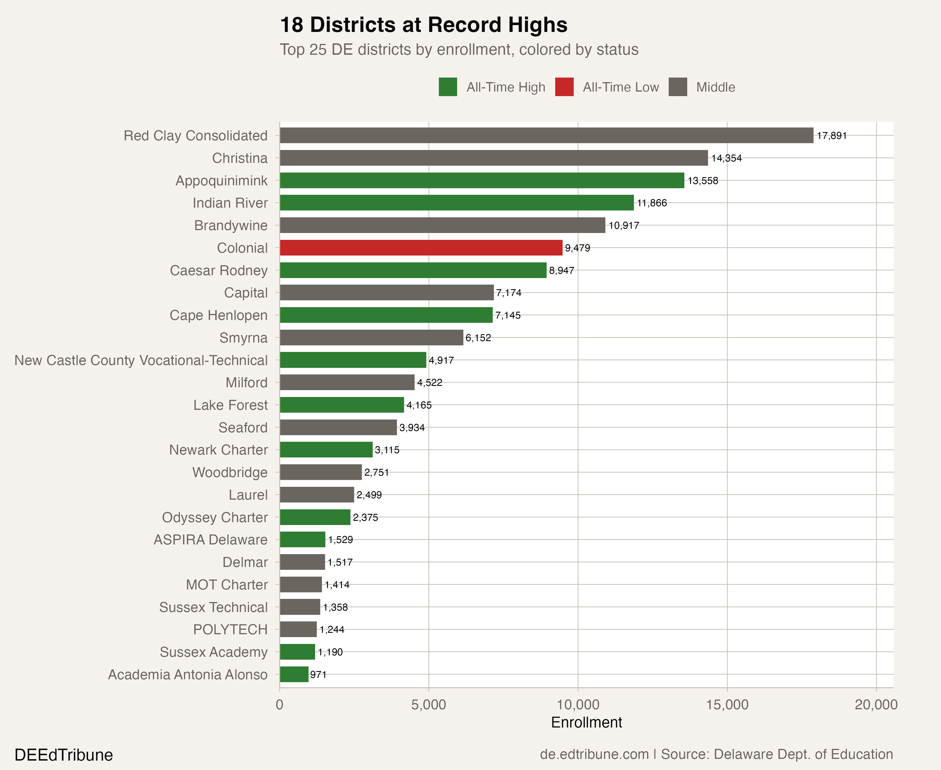 District enrollment status
