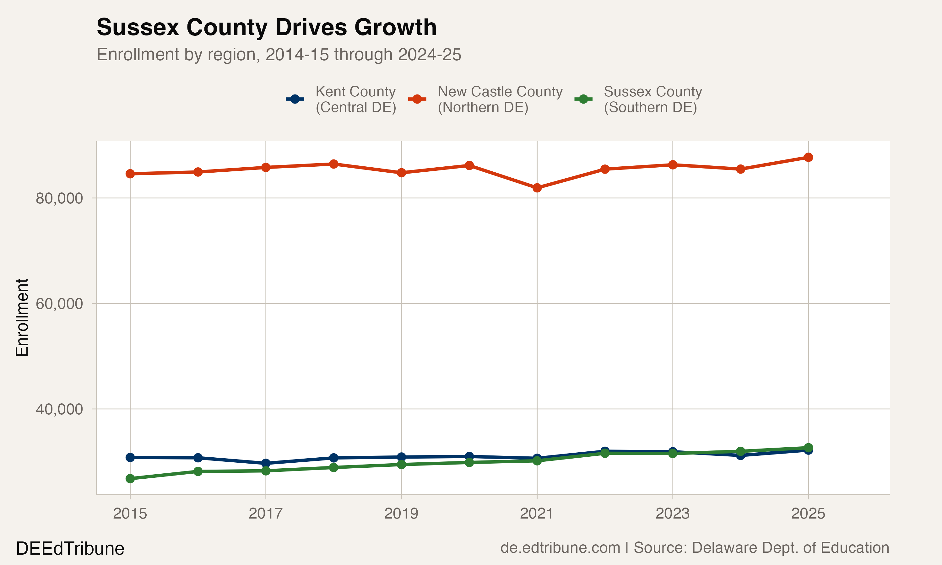 18 Delaware Districts Hit All-Time Highs