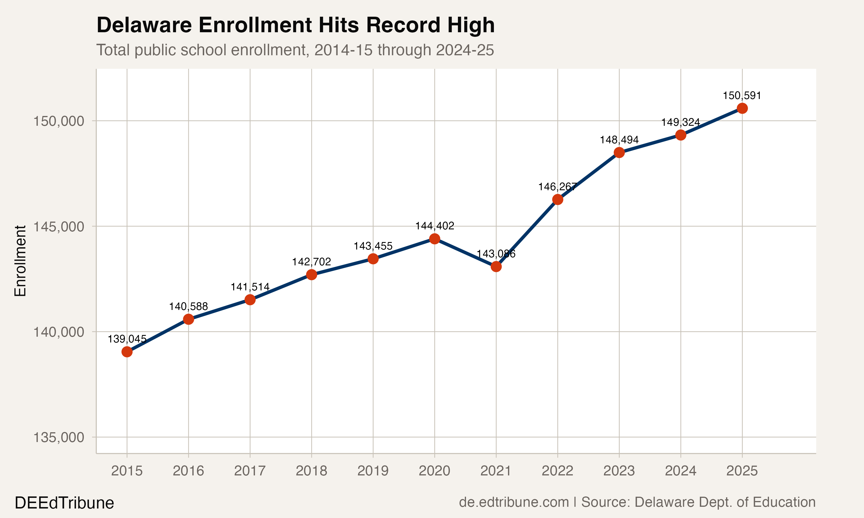 Delaware enrollment trend
