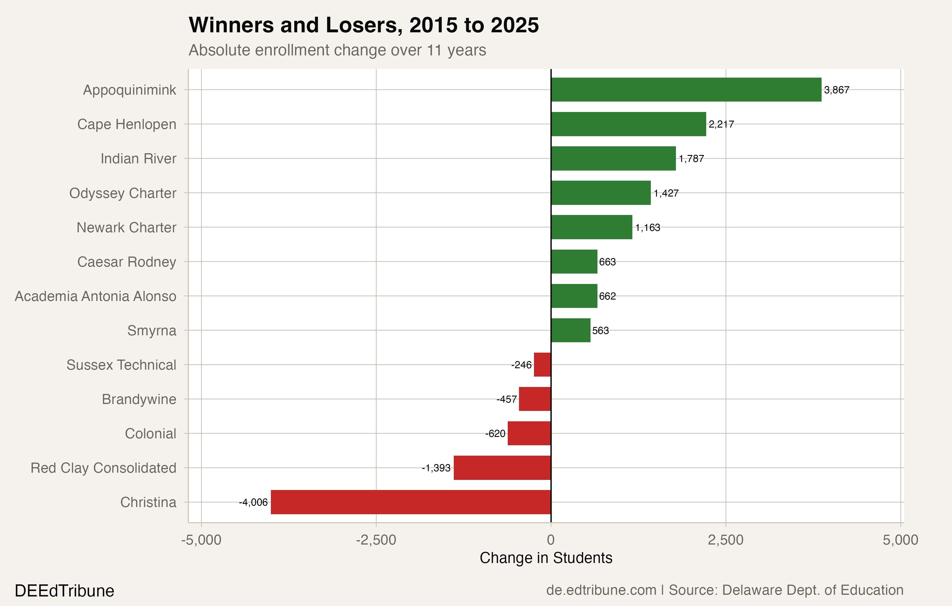 Winners and losers