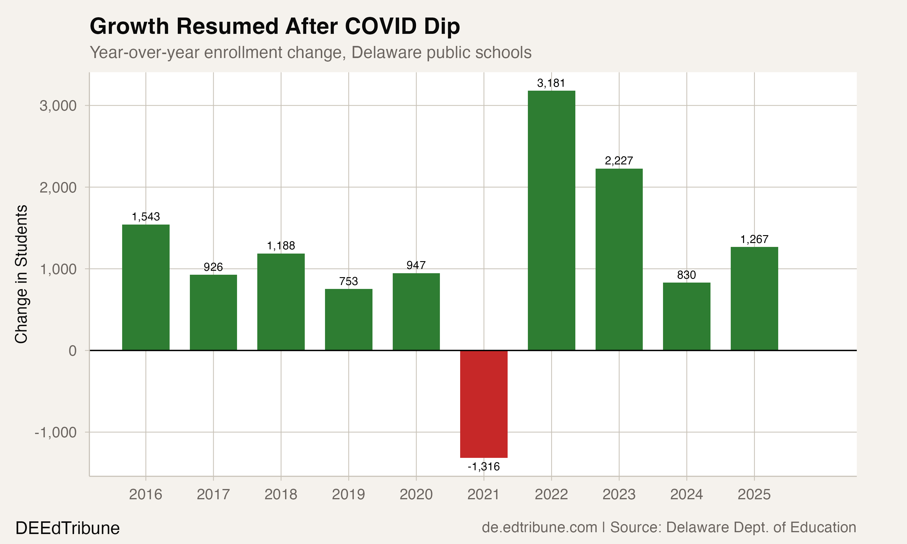 Year-over-year changes