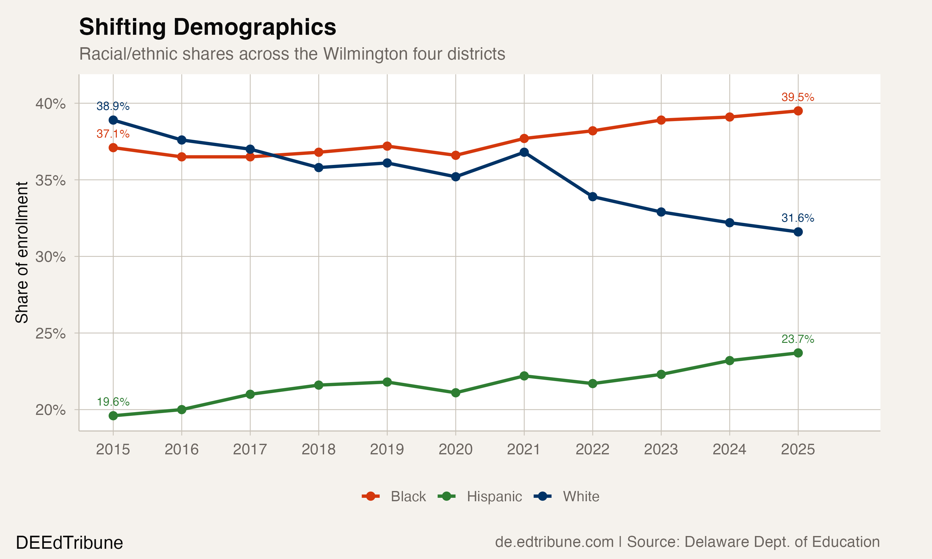 Shifting Demographics