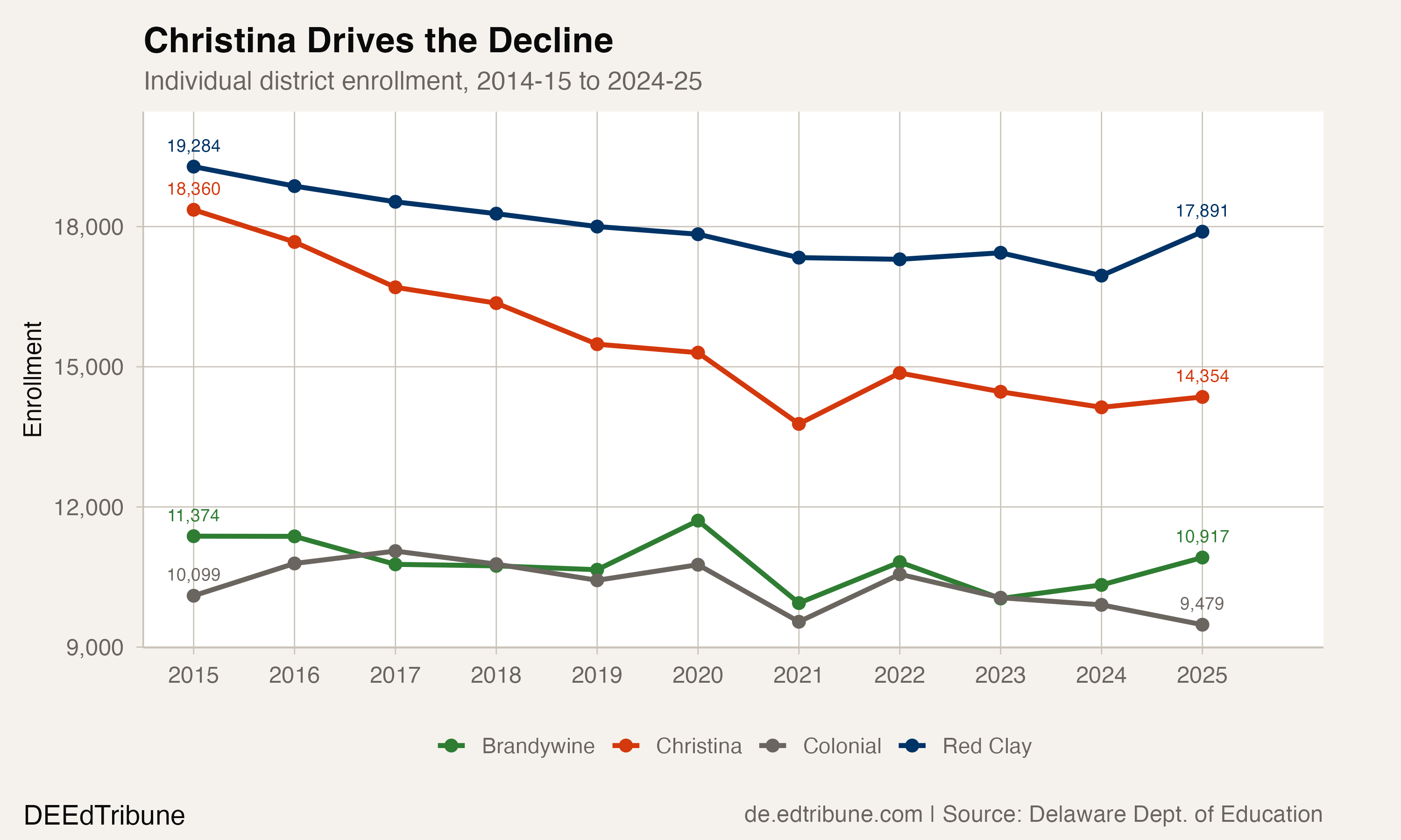 Christina Drives the Decline