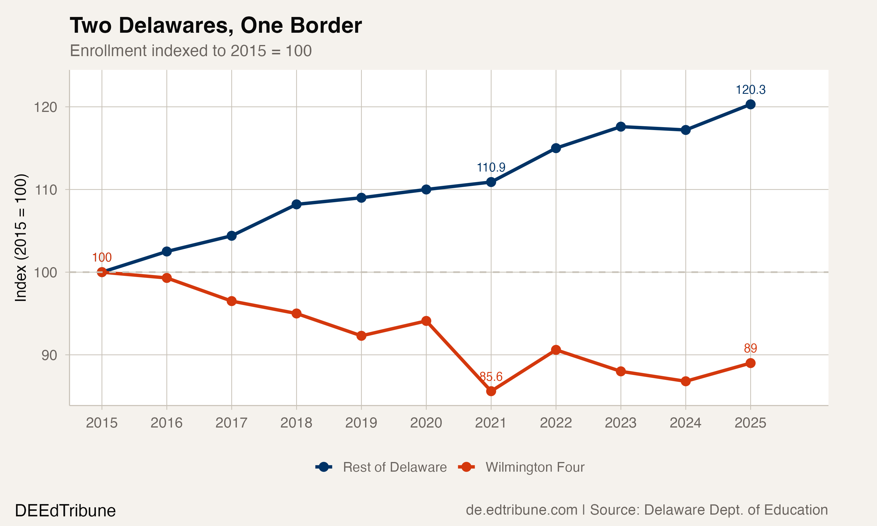 Four Districts, One City, 6,476 Fewer Students