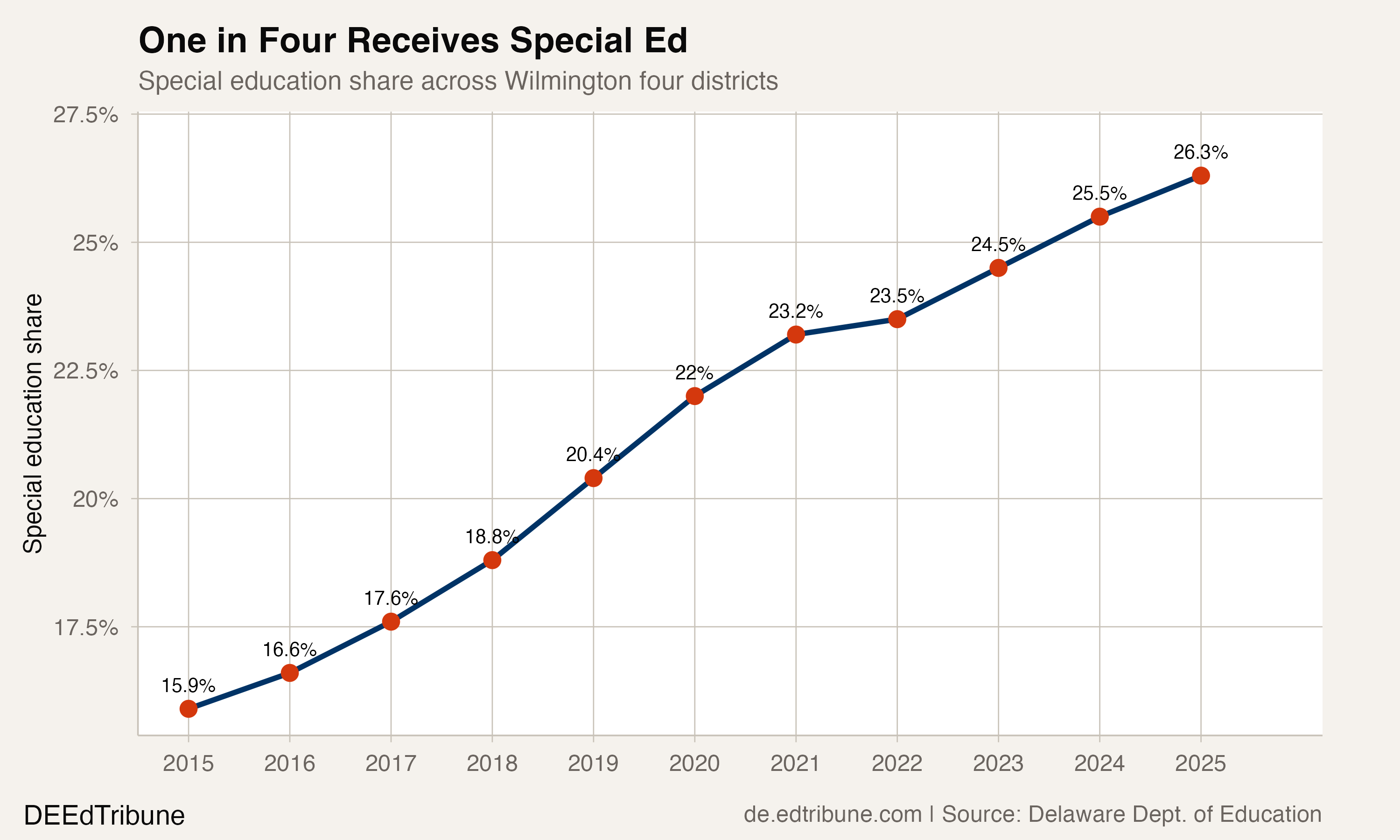 One in Four Receives Special Ed