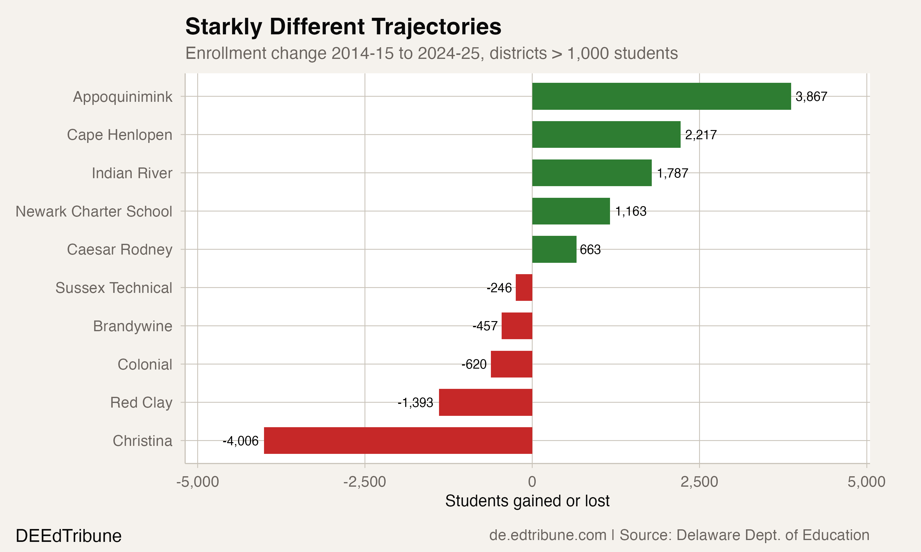 Starkly Different Trajectories