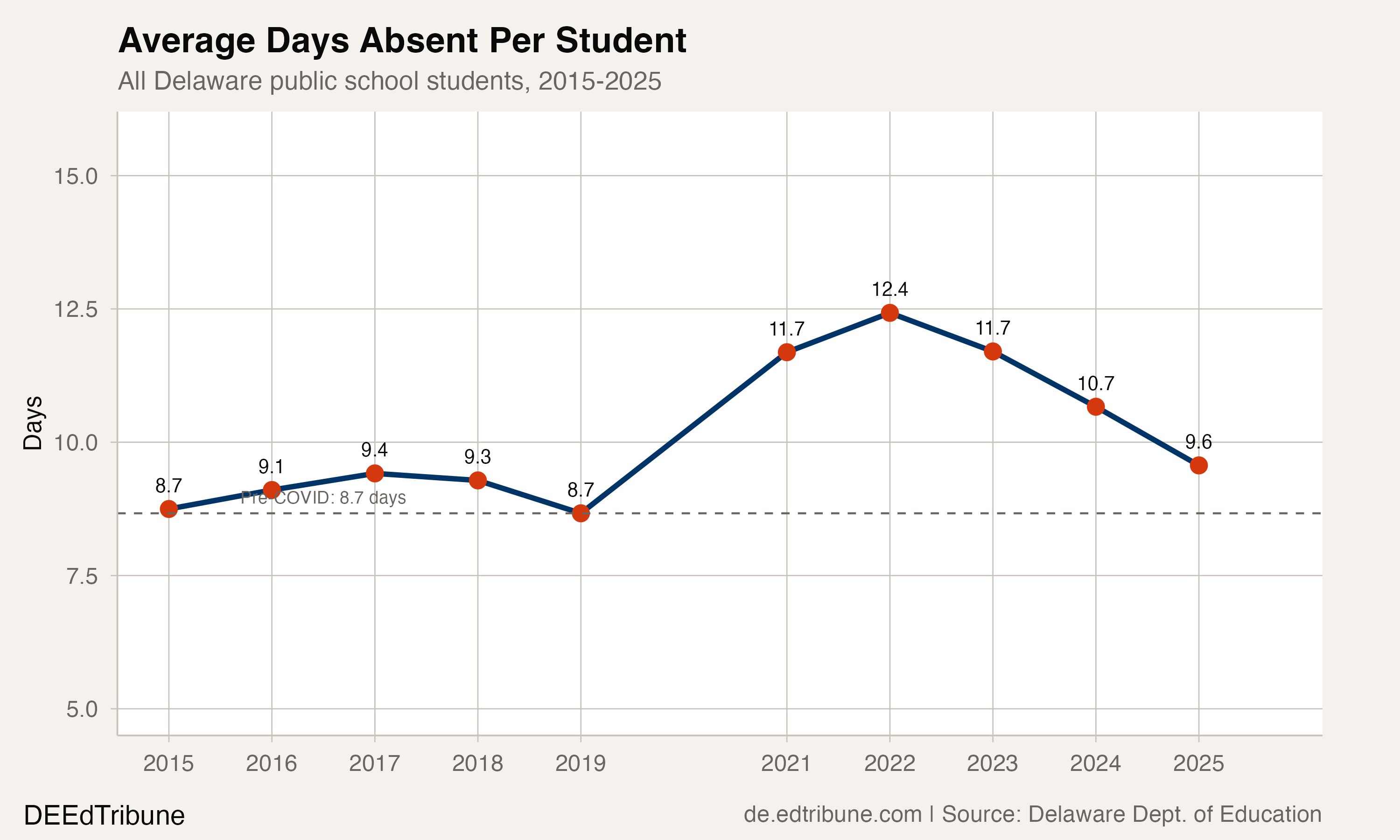 Average Days Absent Per Student