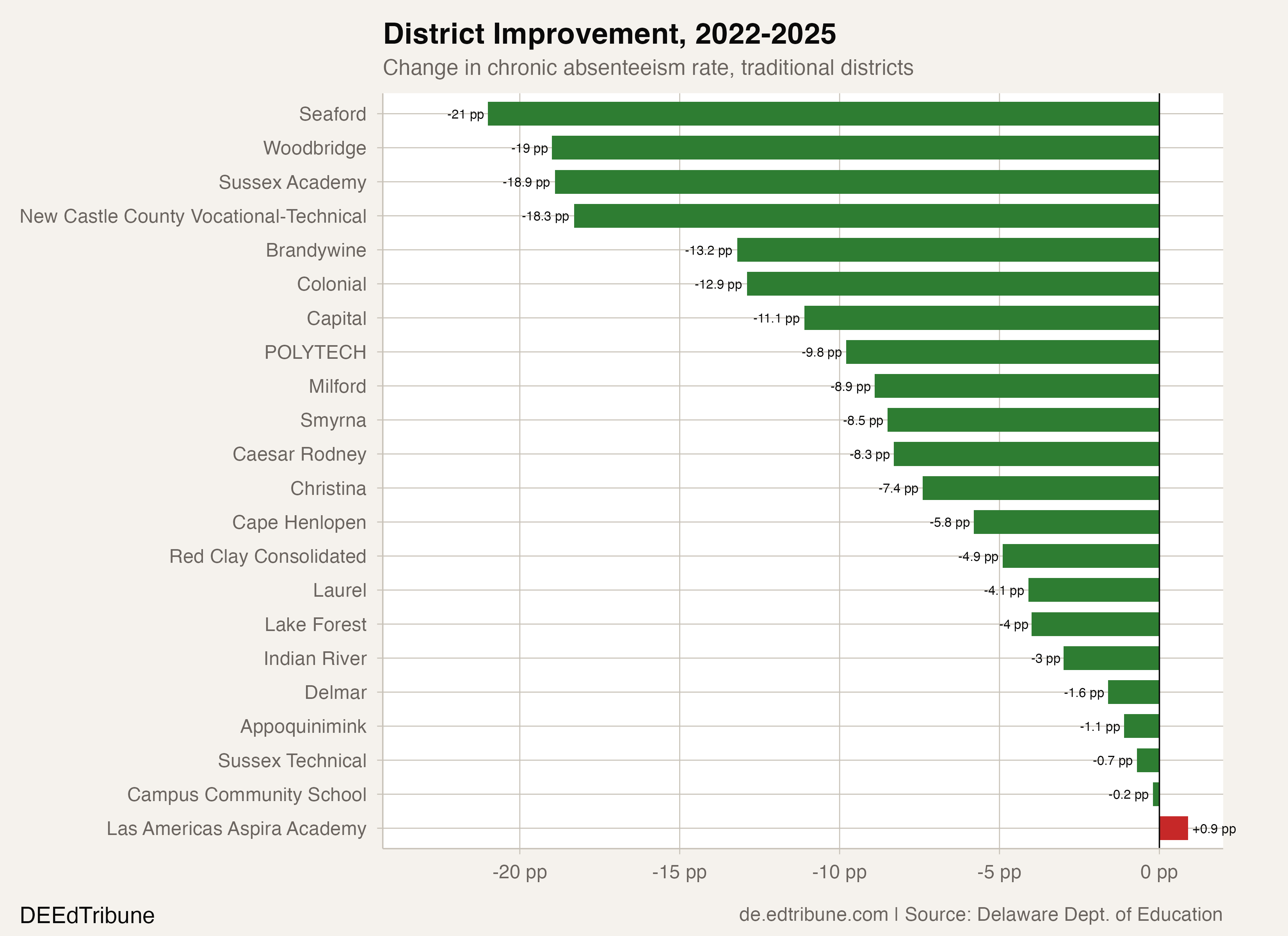 Delaware Claws Back 81% of Its Attendance Crisis