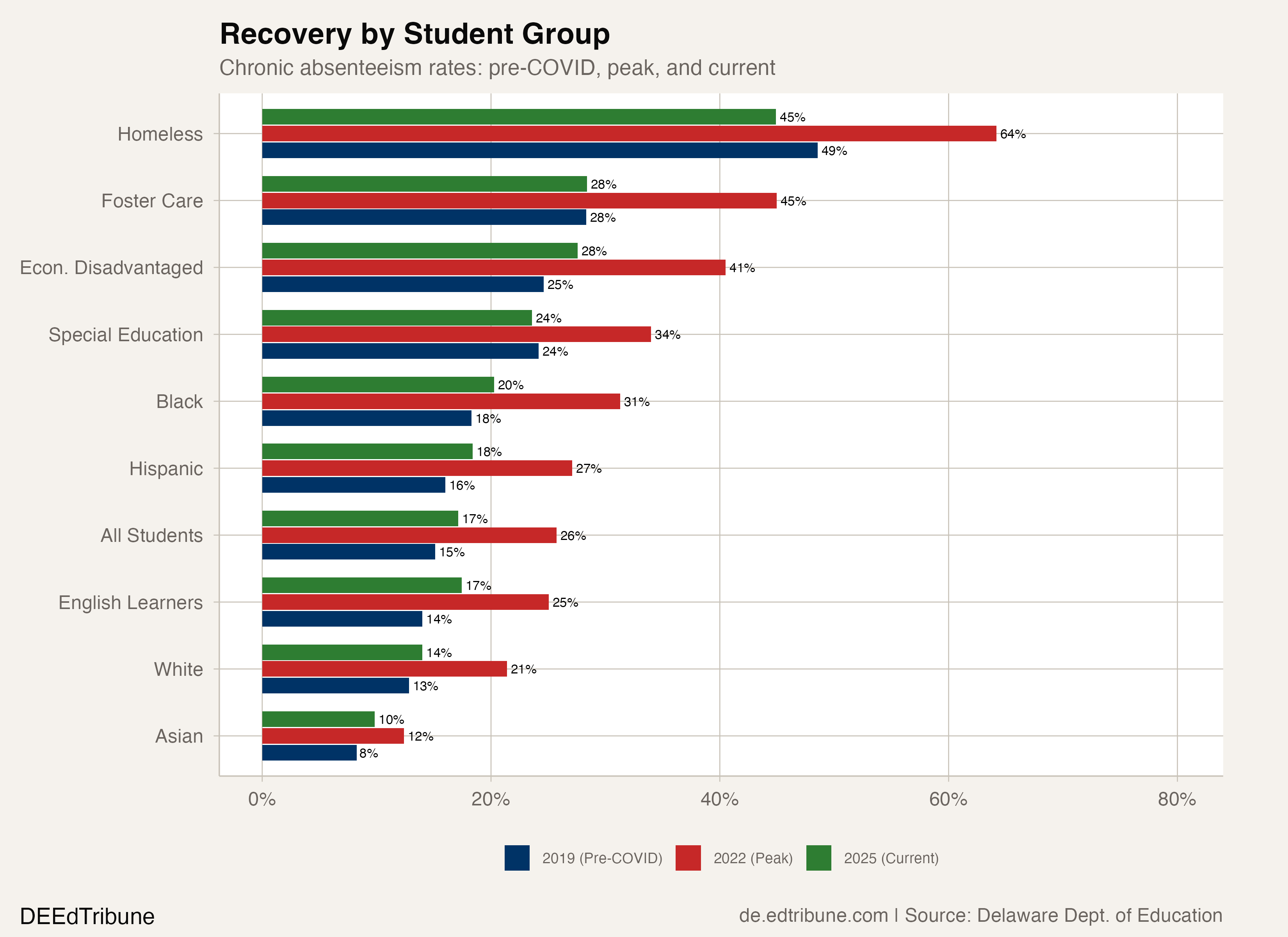 Recovery by Student Group