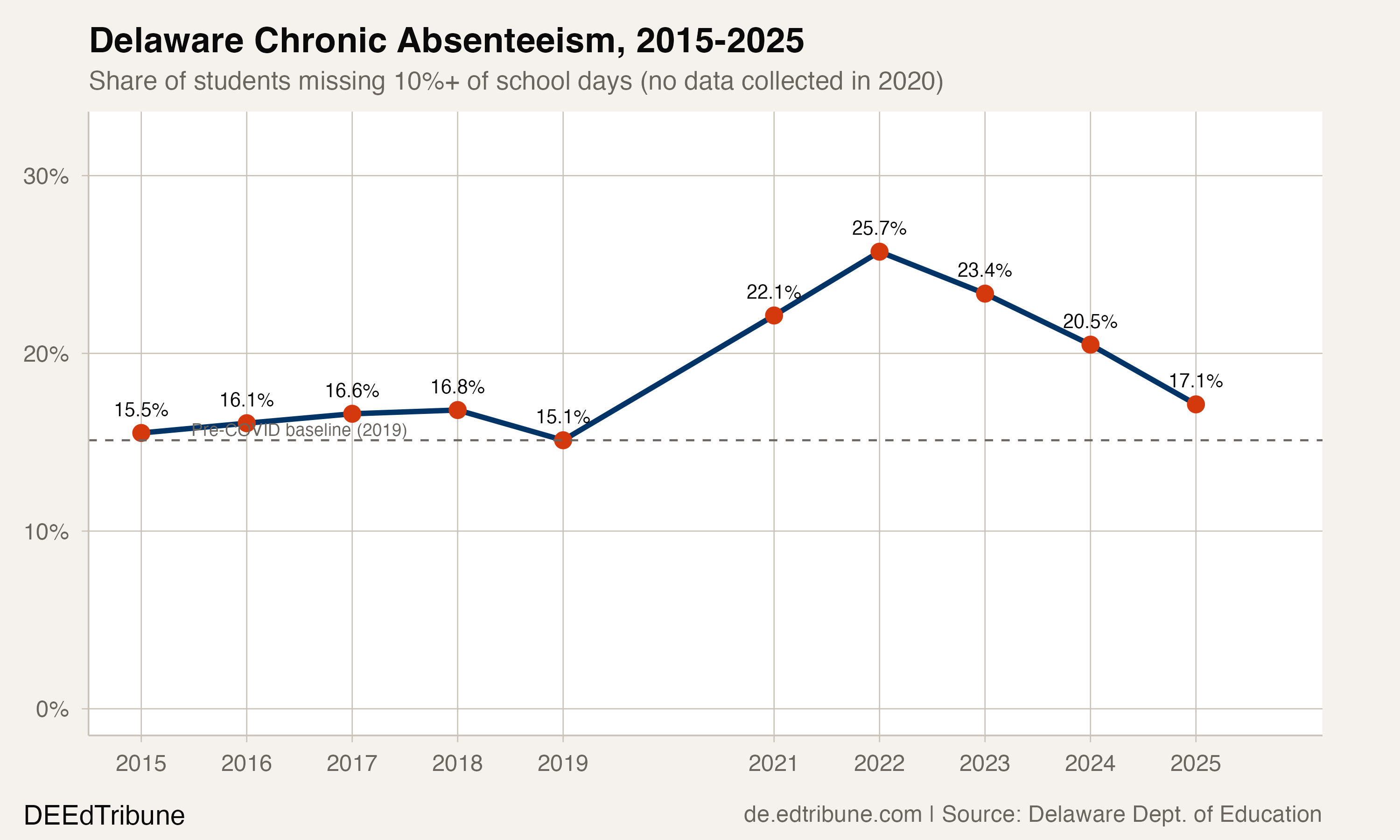 Delaware Chronic Absenteeism, 2015-2025