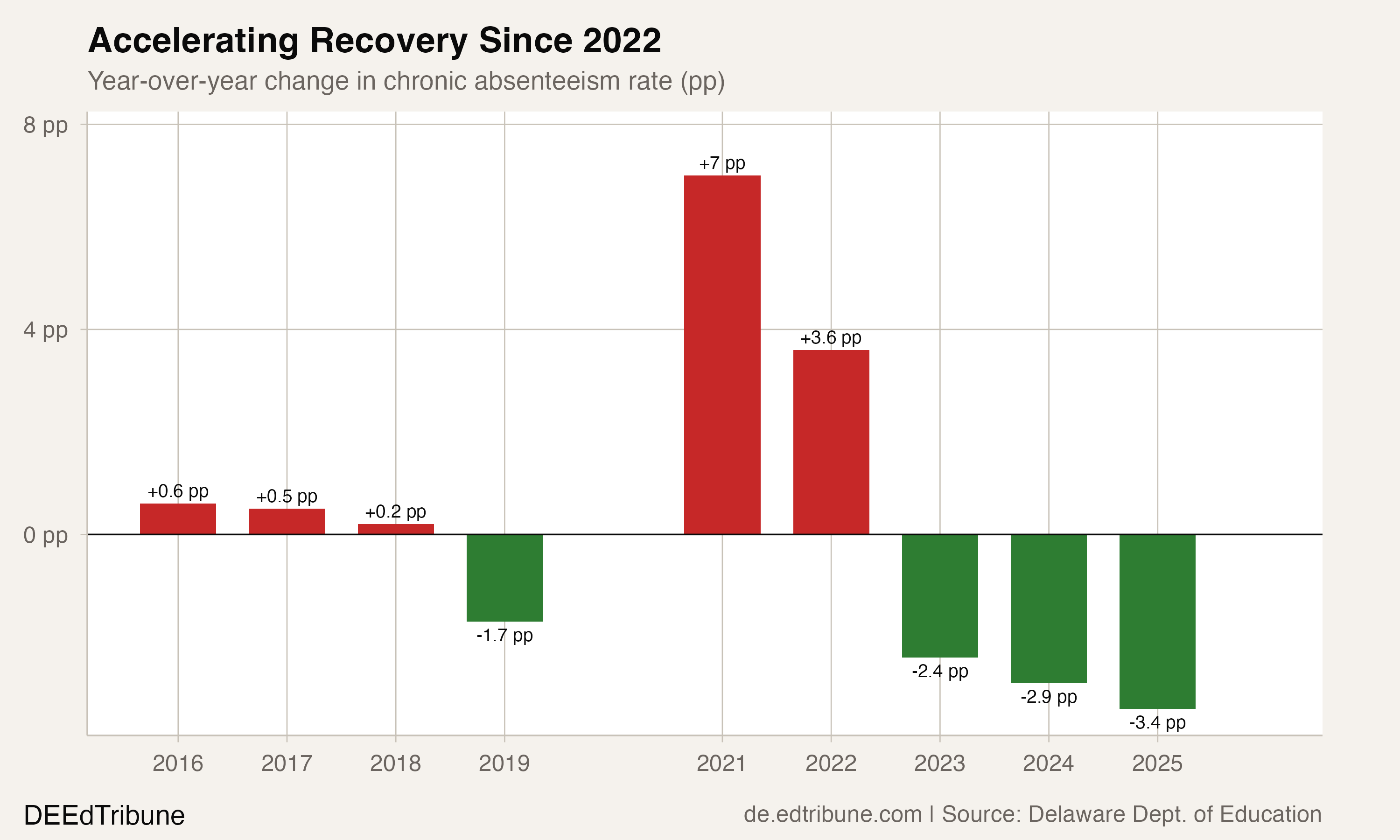 Accelerating Recovery Since 2022
