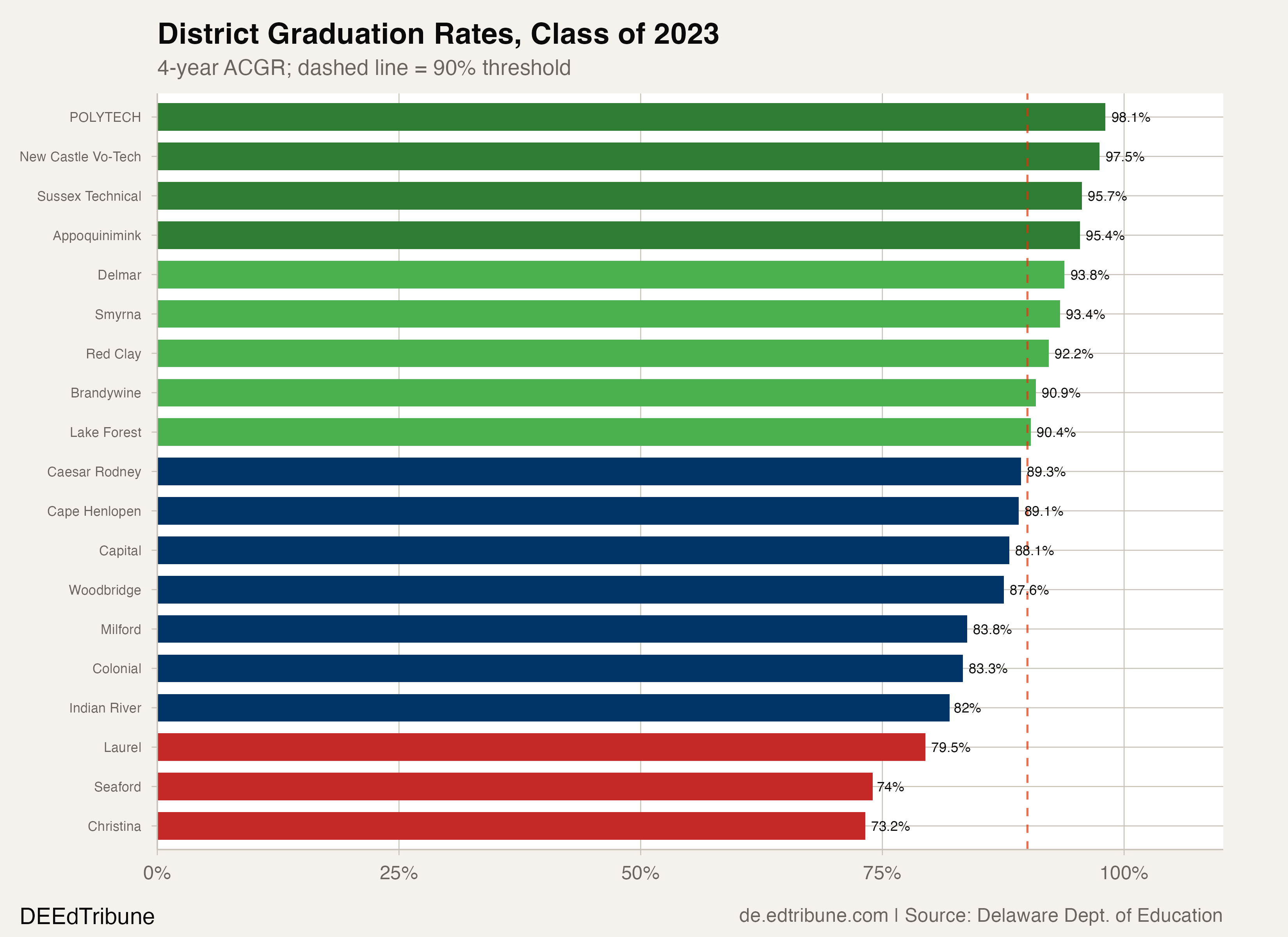 District graduation rates, class of 2023