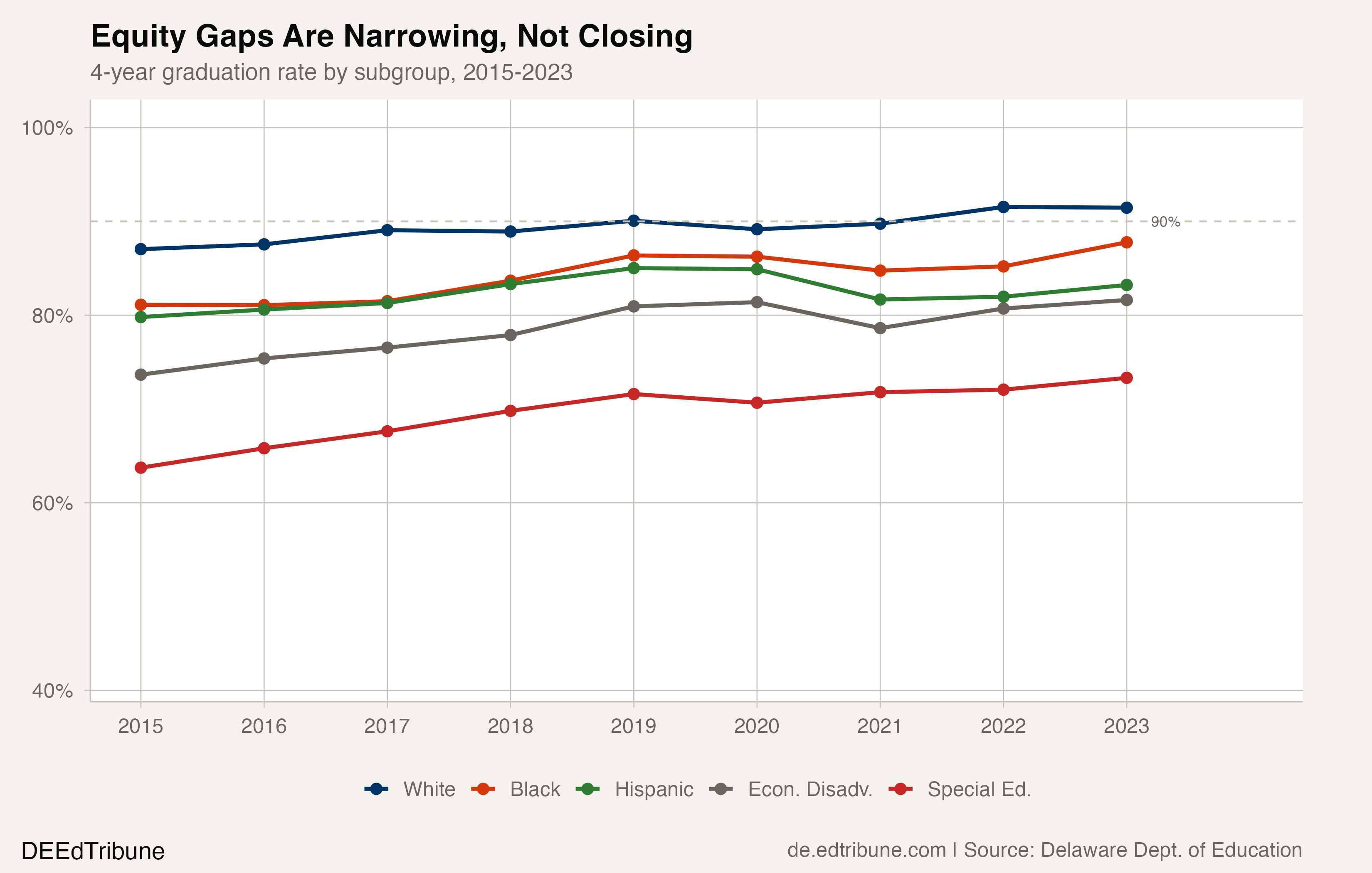 Equity gaps are narrowing, not closing
