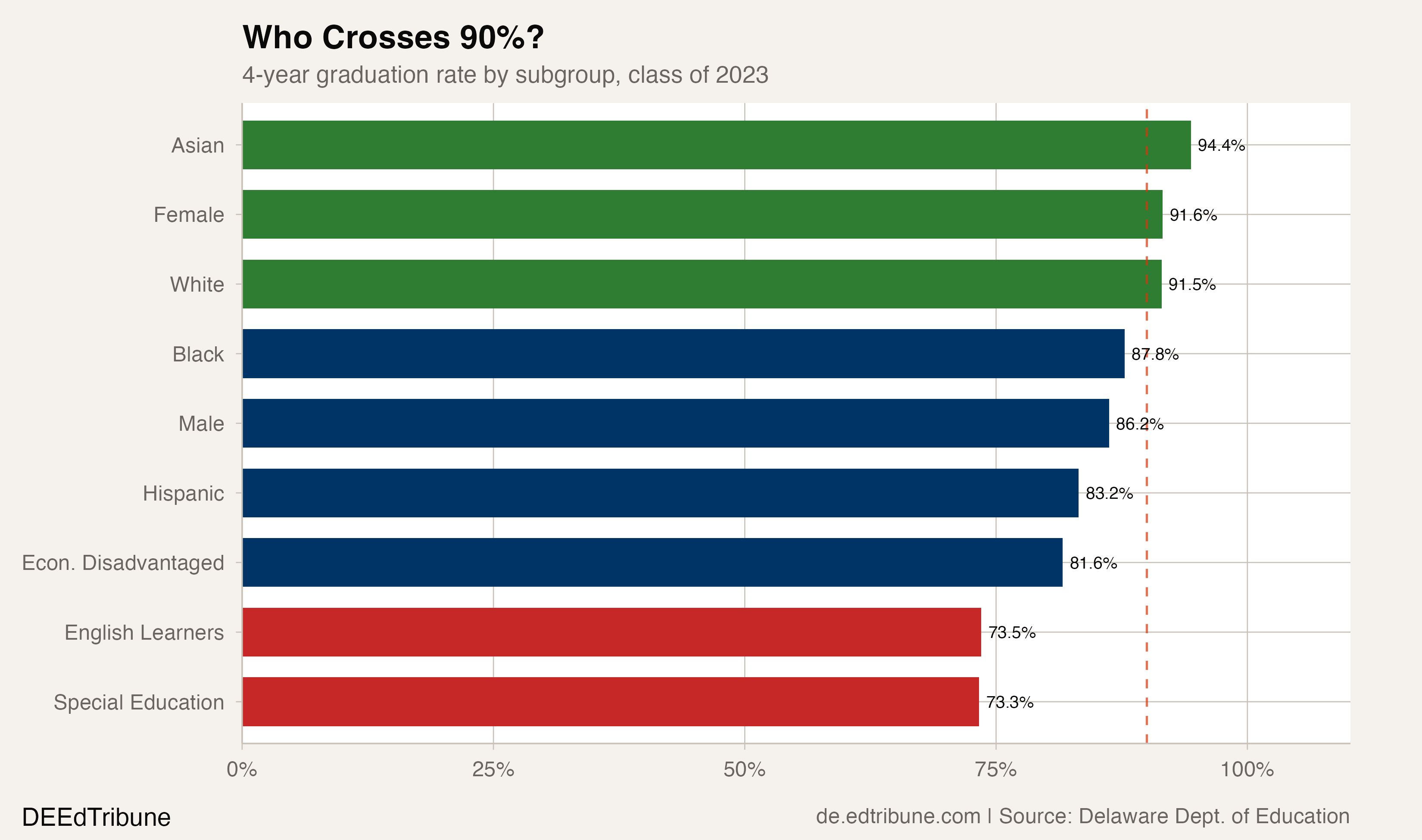 4-year graduation rate by subgroup, class of 2023