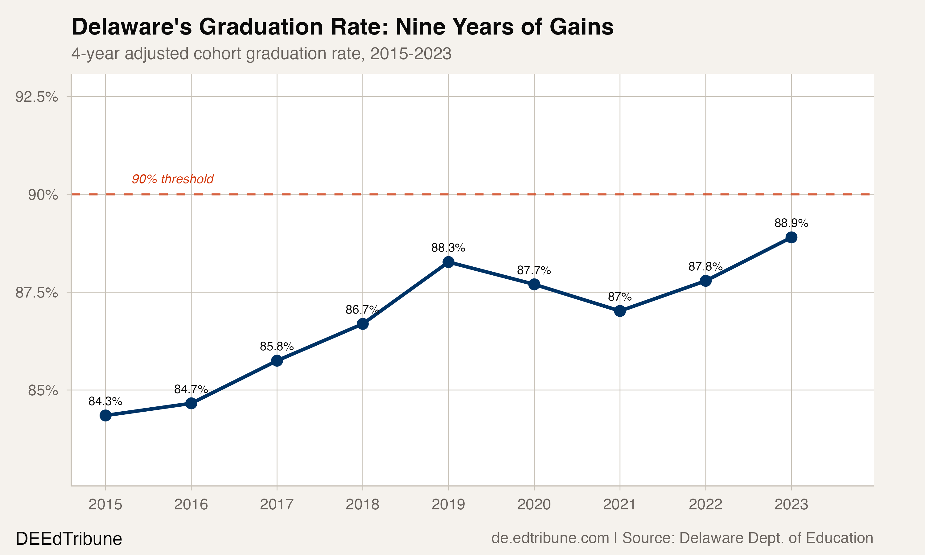 Delaware Hits an All-Time High 88.9% Graduation Rate. The 90% Line Is Still 1.1 Points Away.