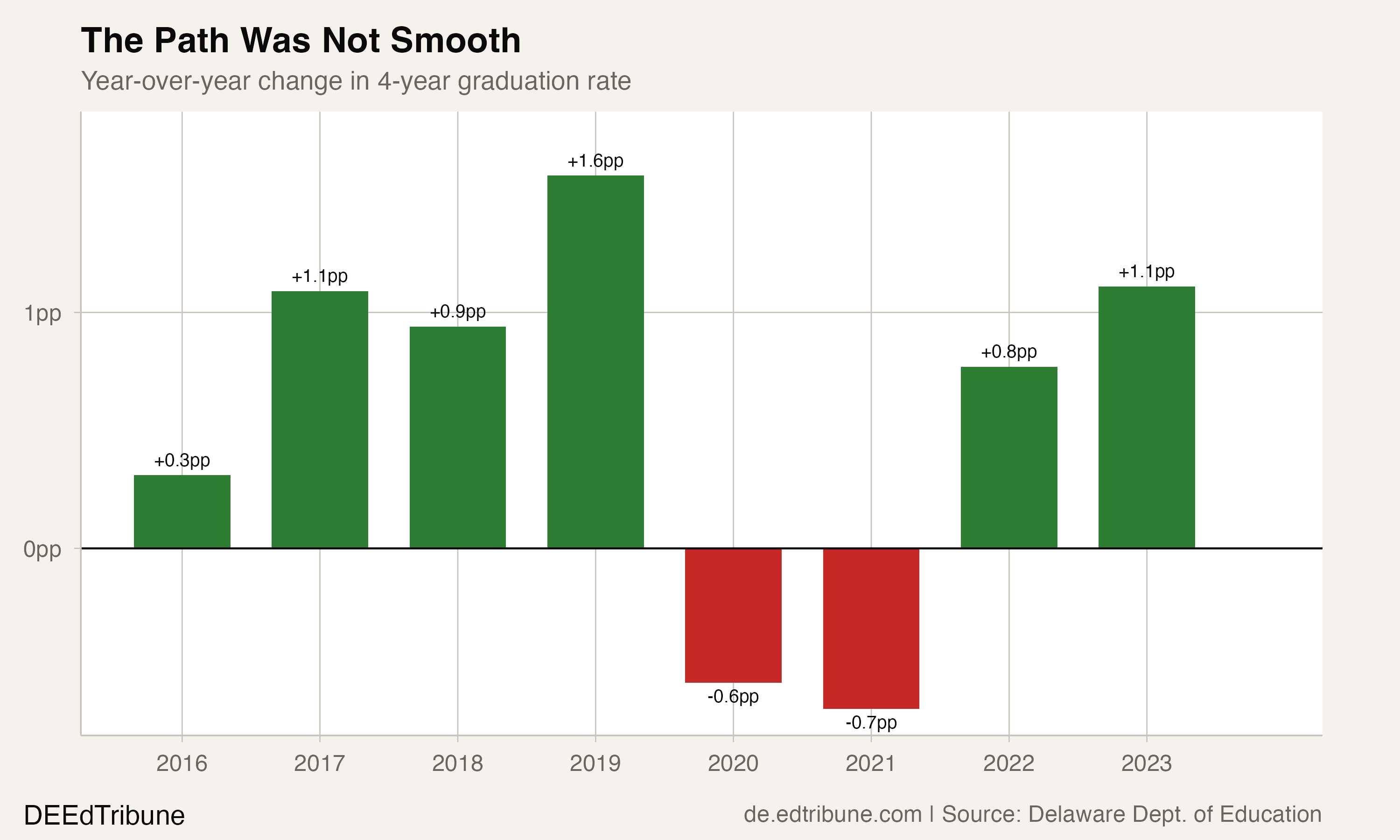 Year-over-year change in 4-year graduation rate