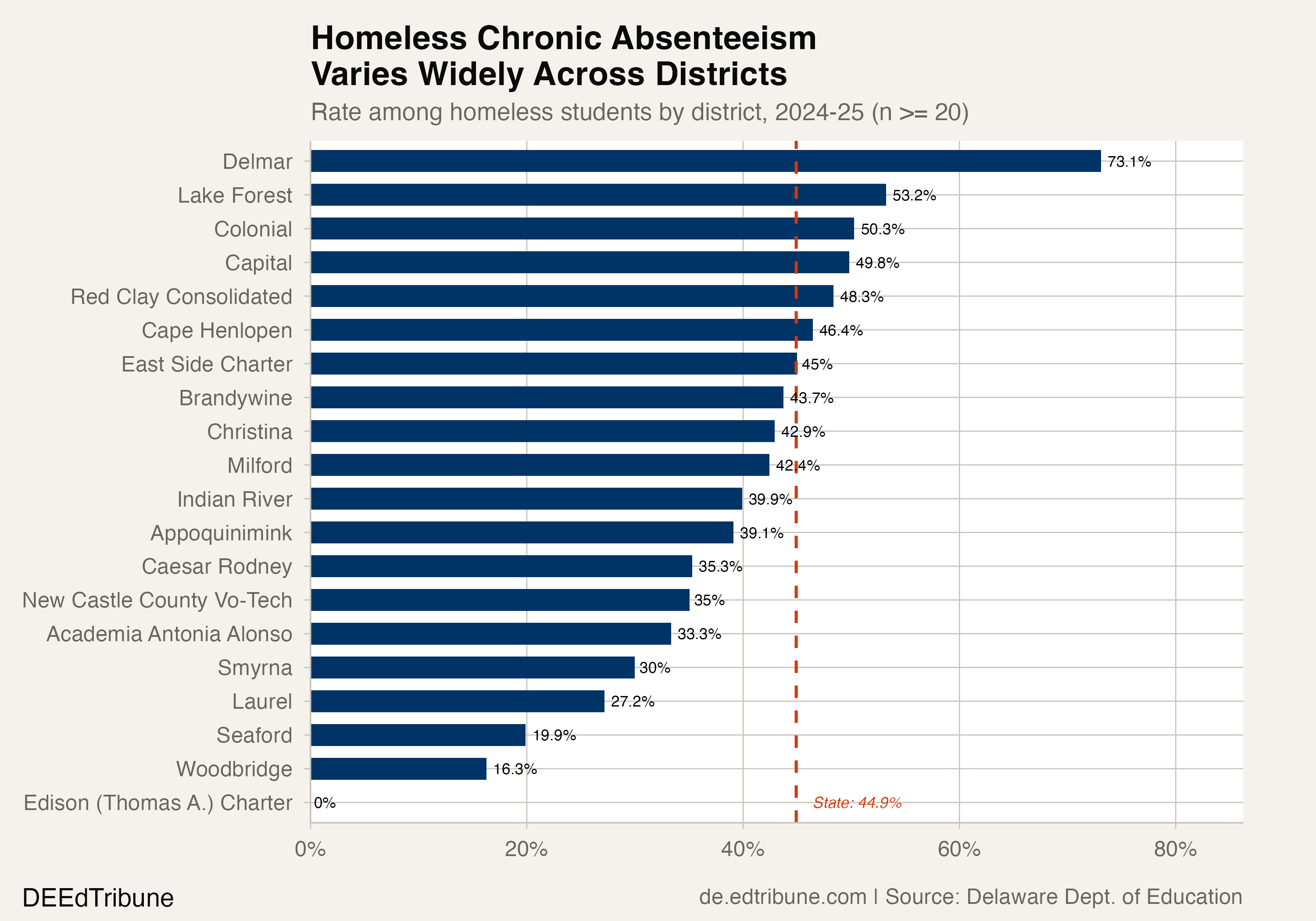 Homeless chronic absenteeism rates by district