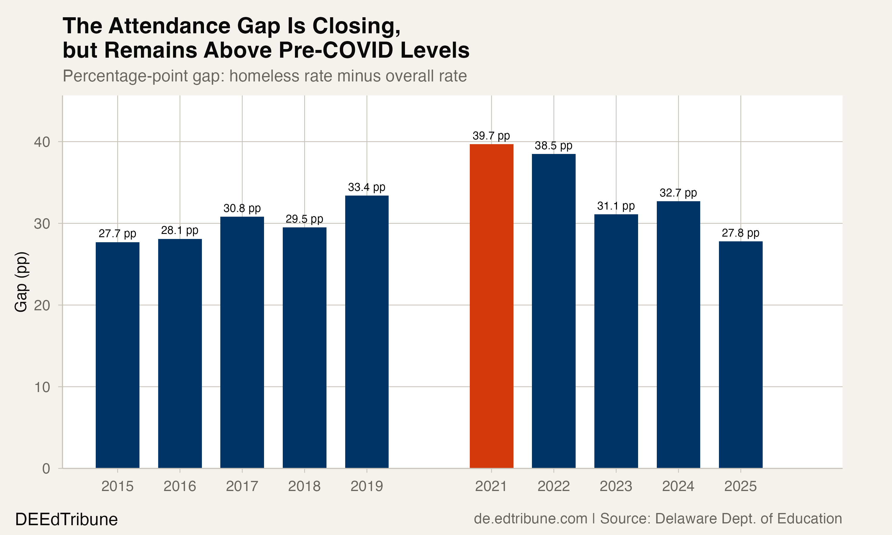 Percentage-point gap between homeless and overall rates
