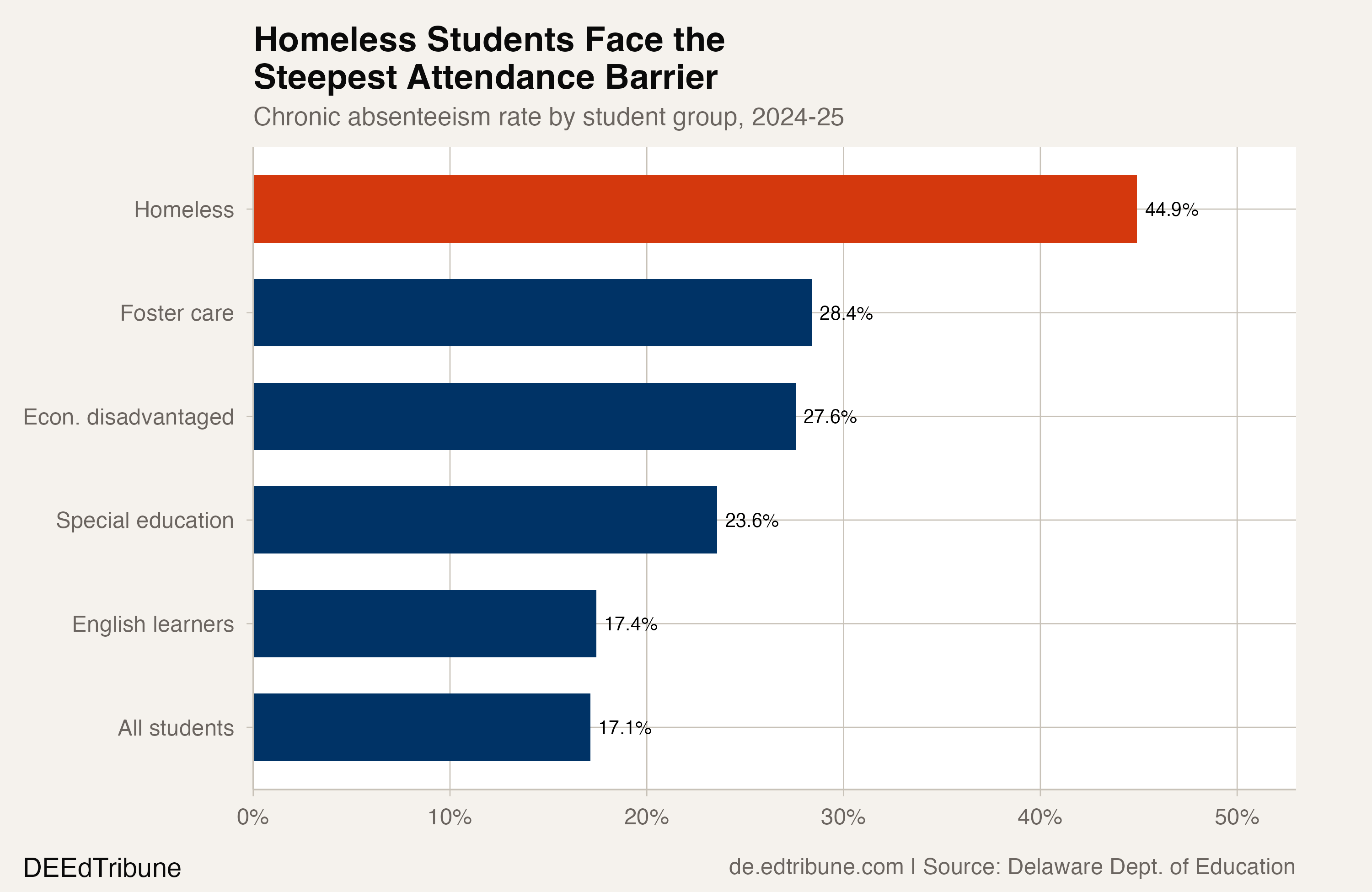 Chronic absenteeism rates by student group