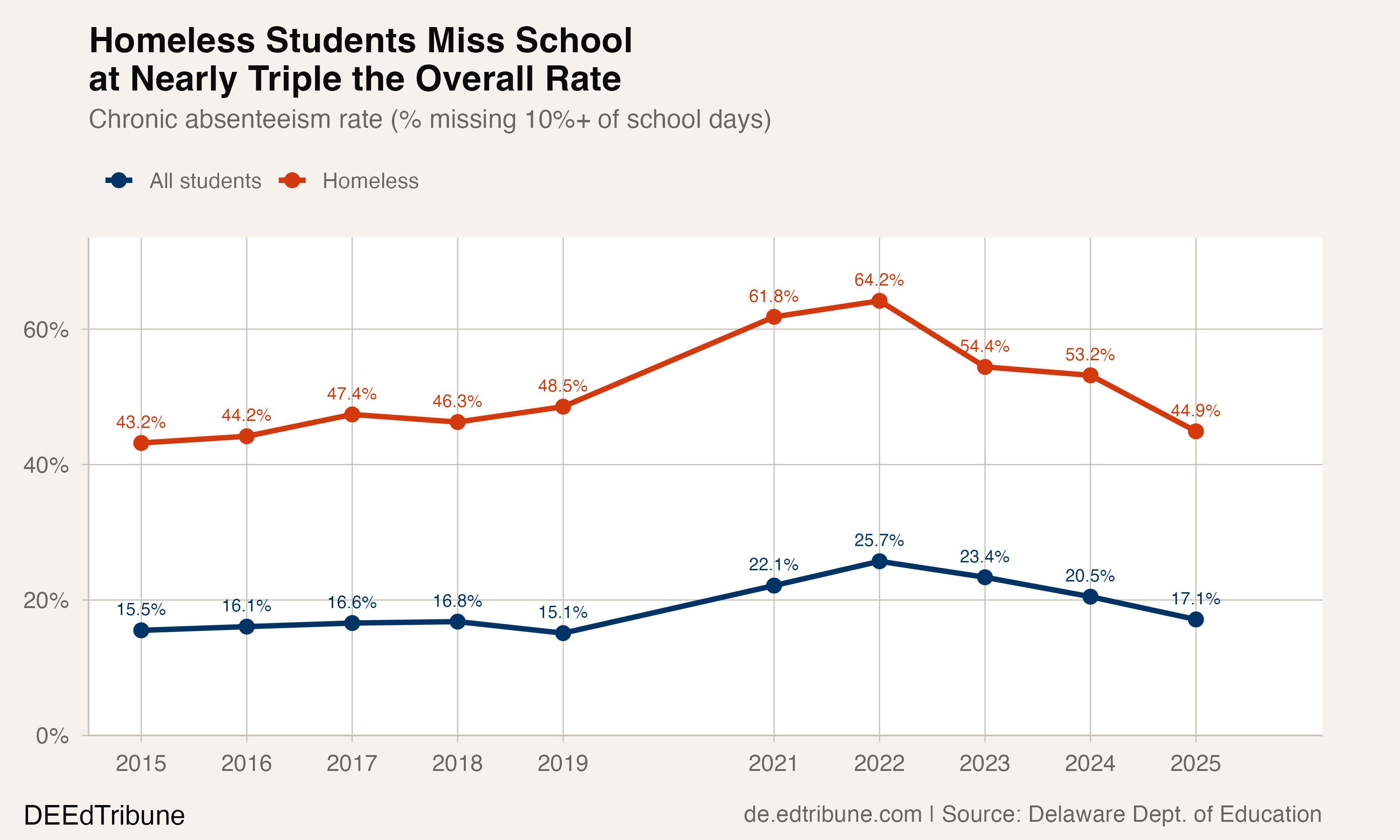 Homeless vs overall chronic absenteeism trend