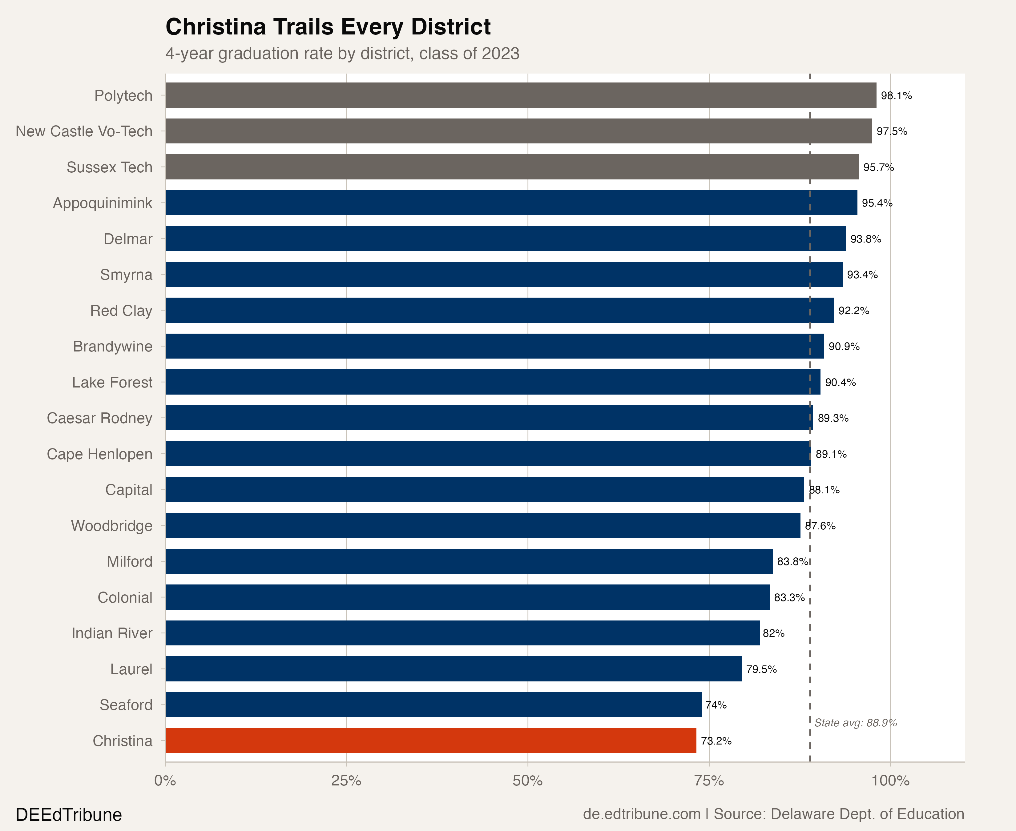 All Delaware districts, 2023 graduation rate