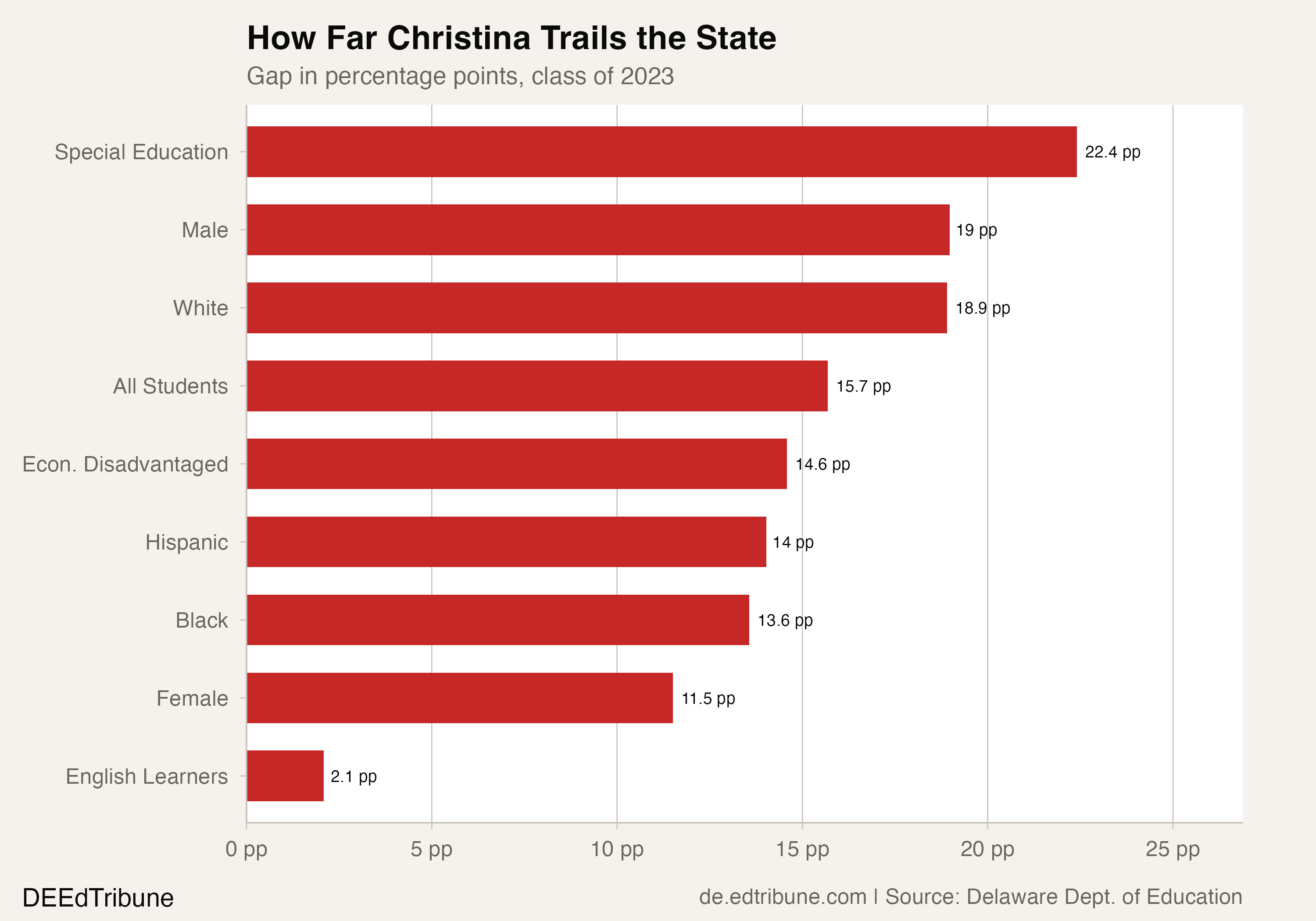 Christina subgroup gaps vs. state