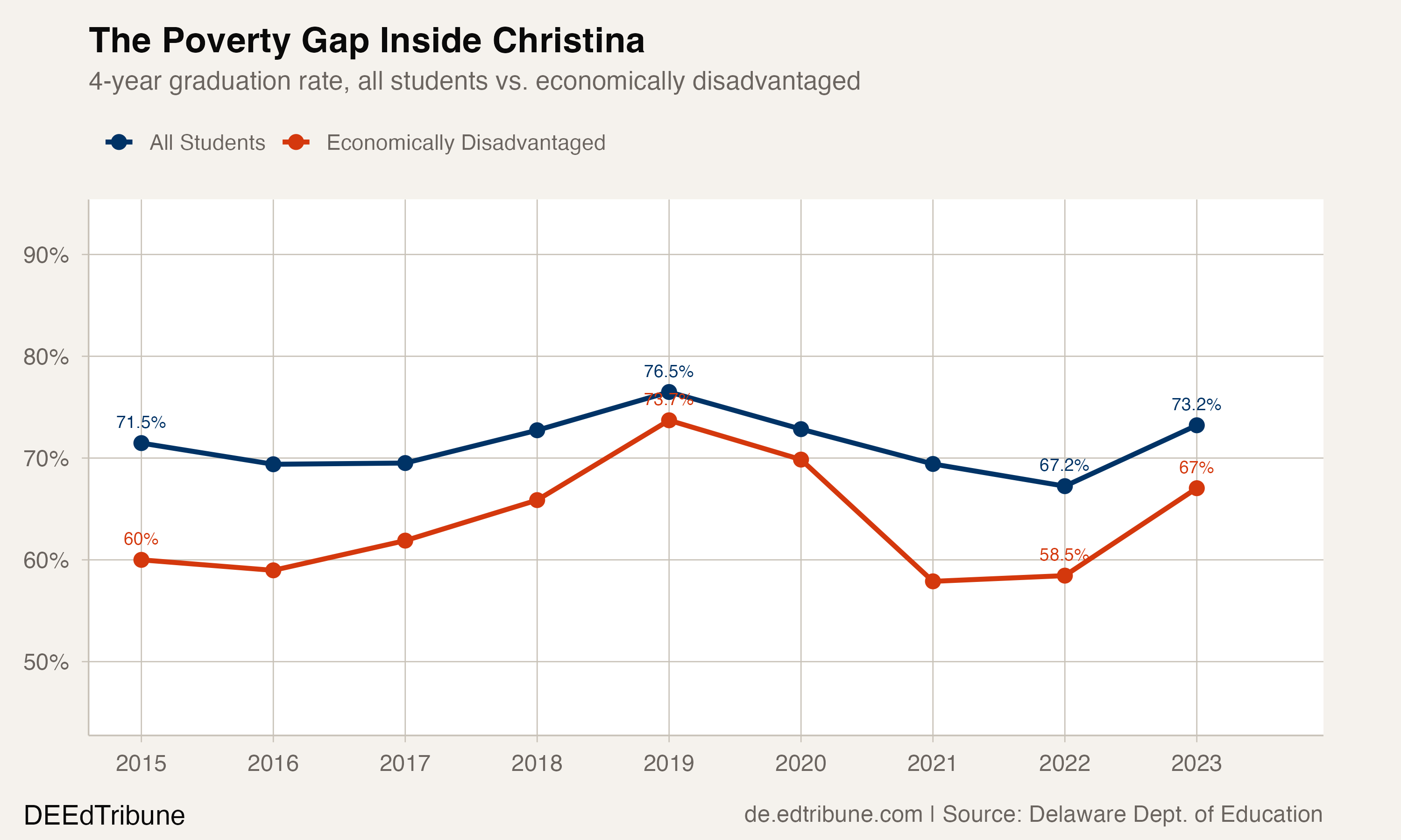 Christina economically disadvantaged vs. all students