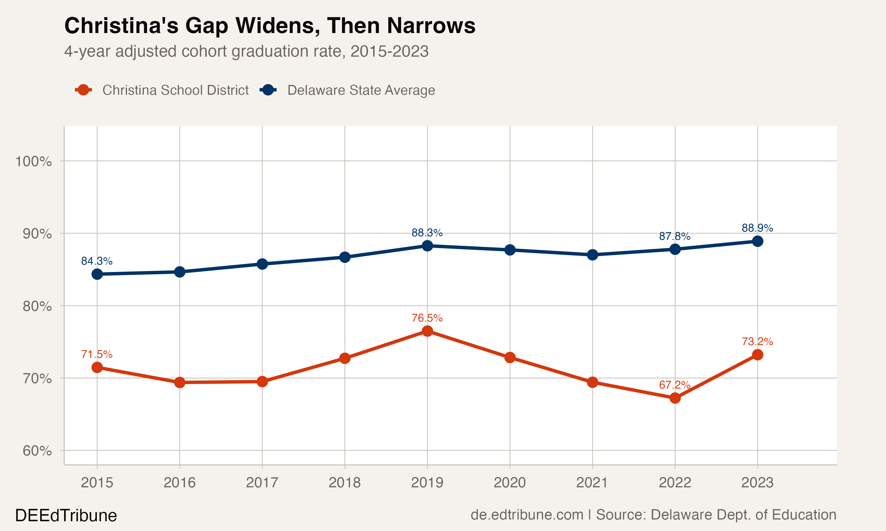 Christina Graduates 73%. The State Wants to Redraw the Map.