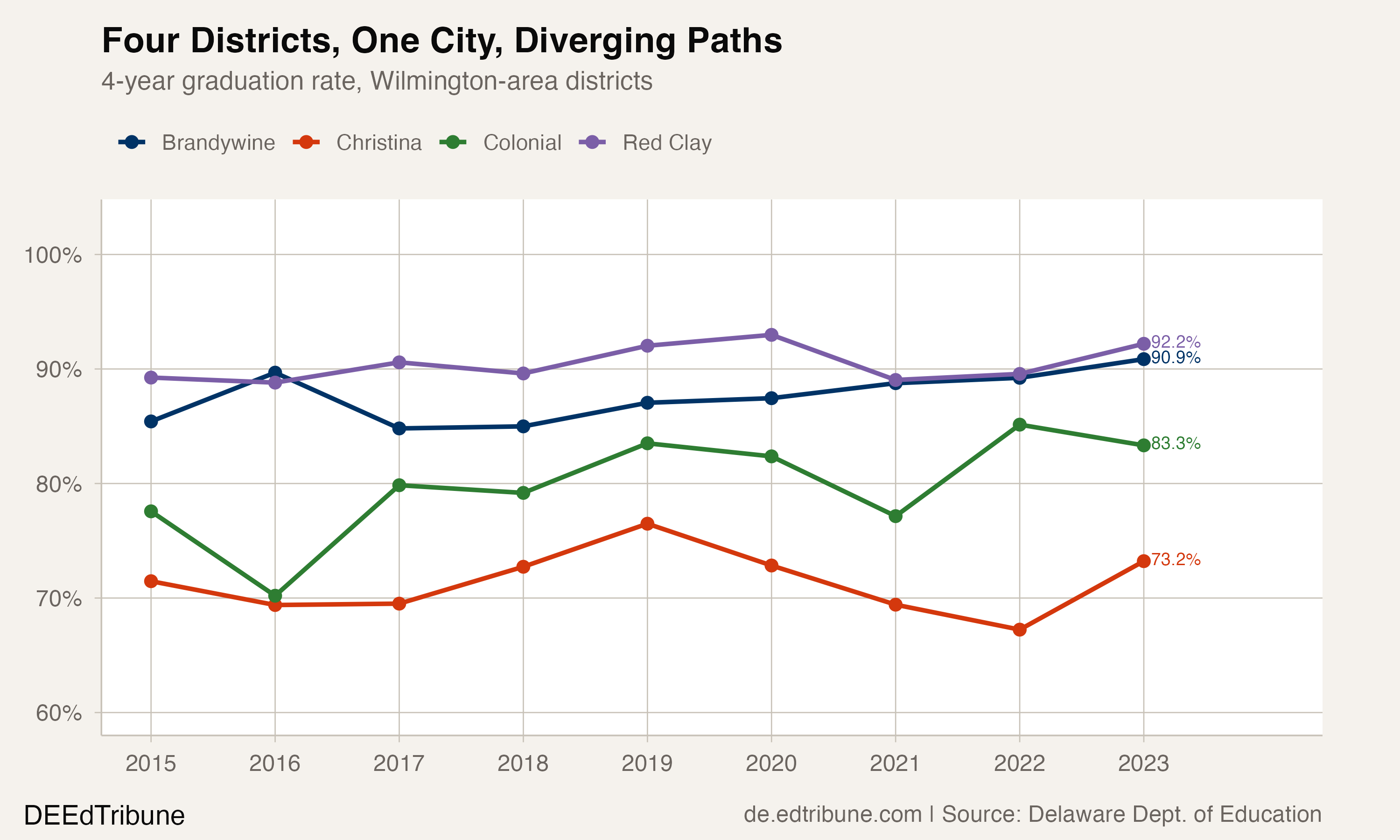 Four Wilmington-area districts graduation trends
