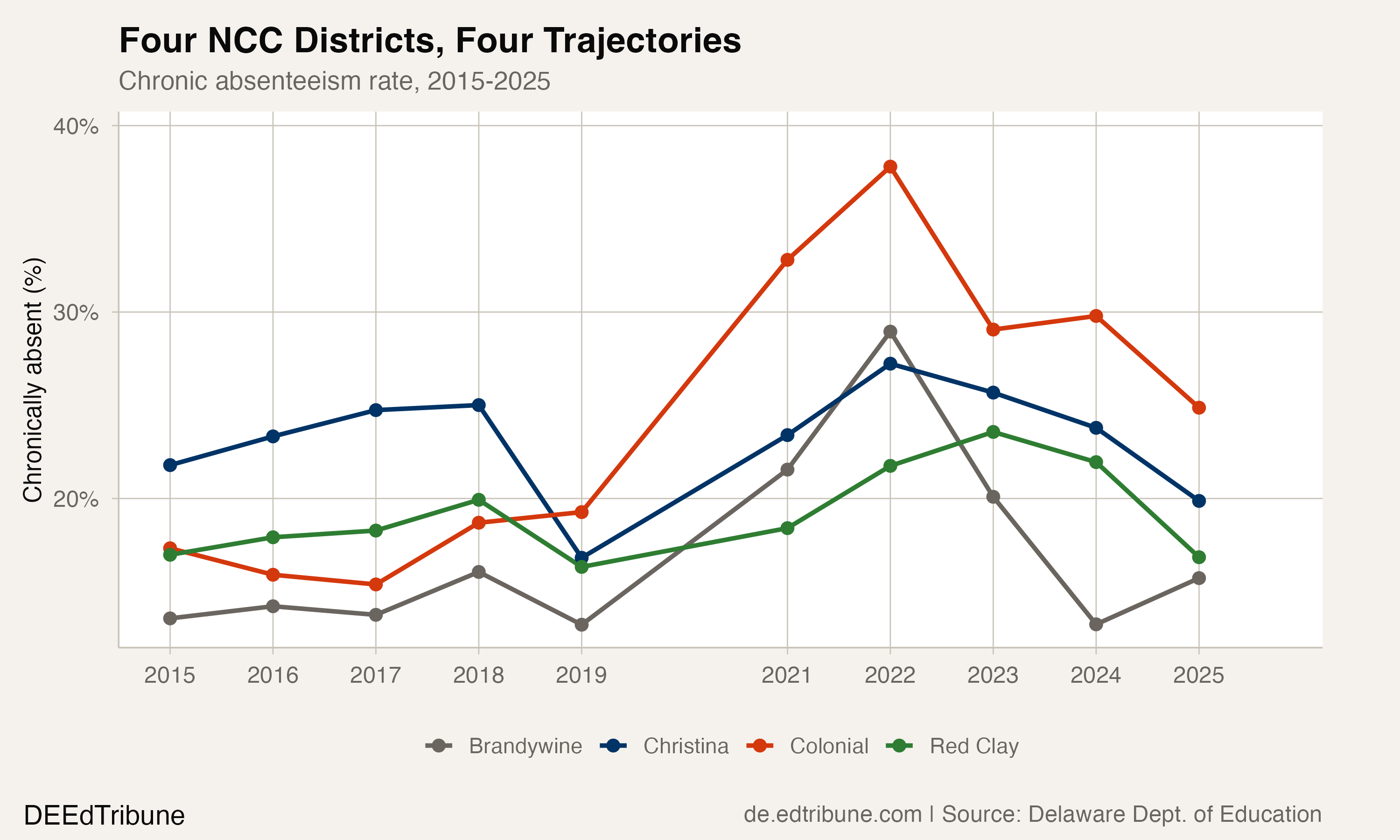 Chronic absenteeism trajectories for four NCC districts, 2015-2025