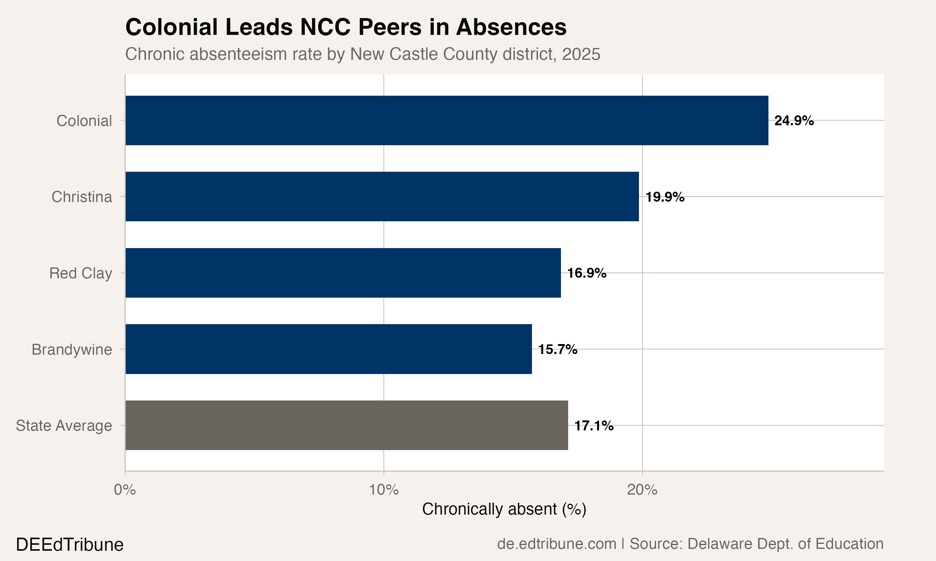 Colonial leads NCC peers in chronic absenteeism in 2025