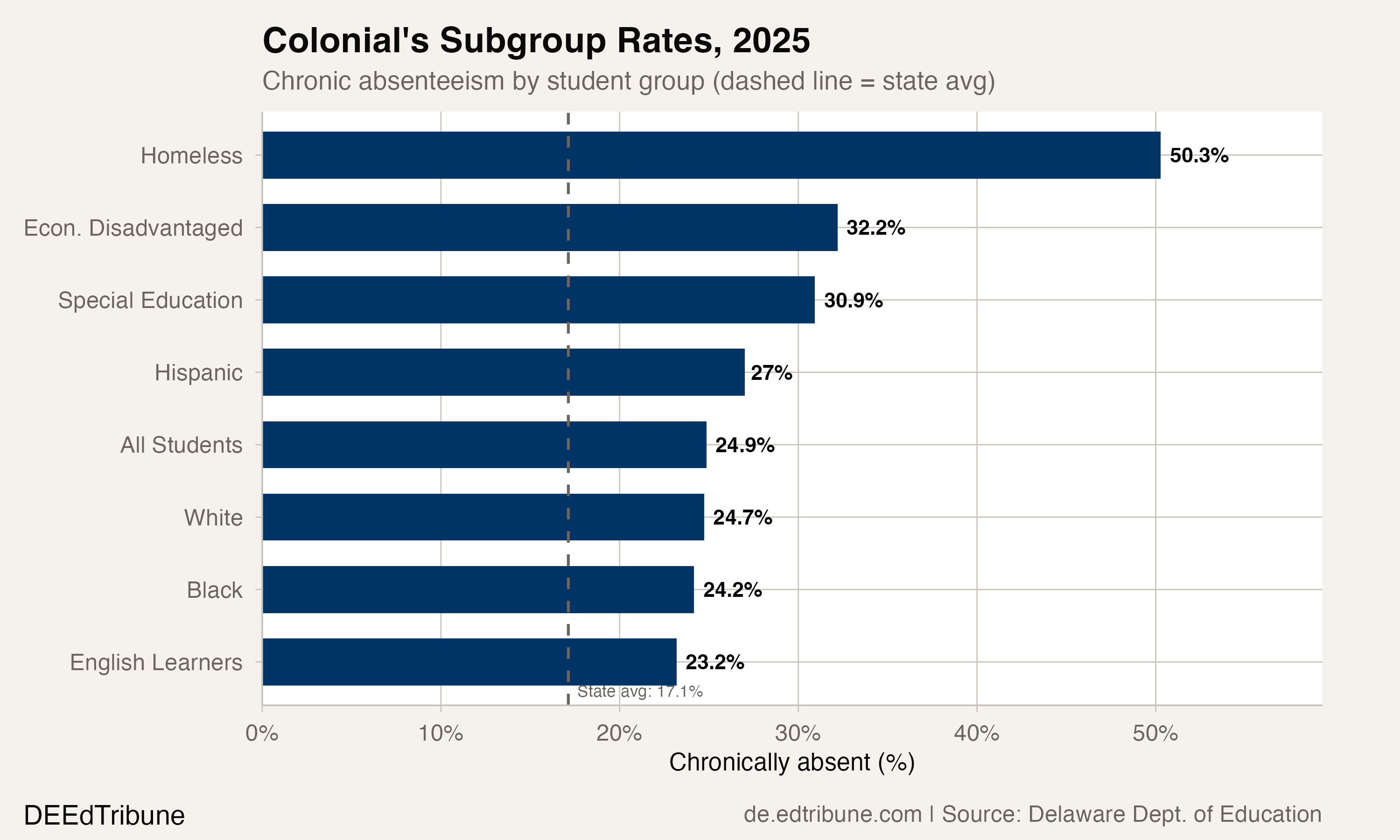 One in Four Colonial Students Misses Too Much School