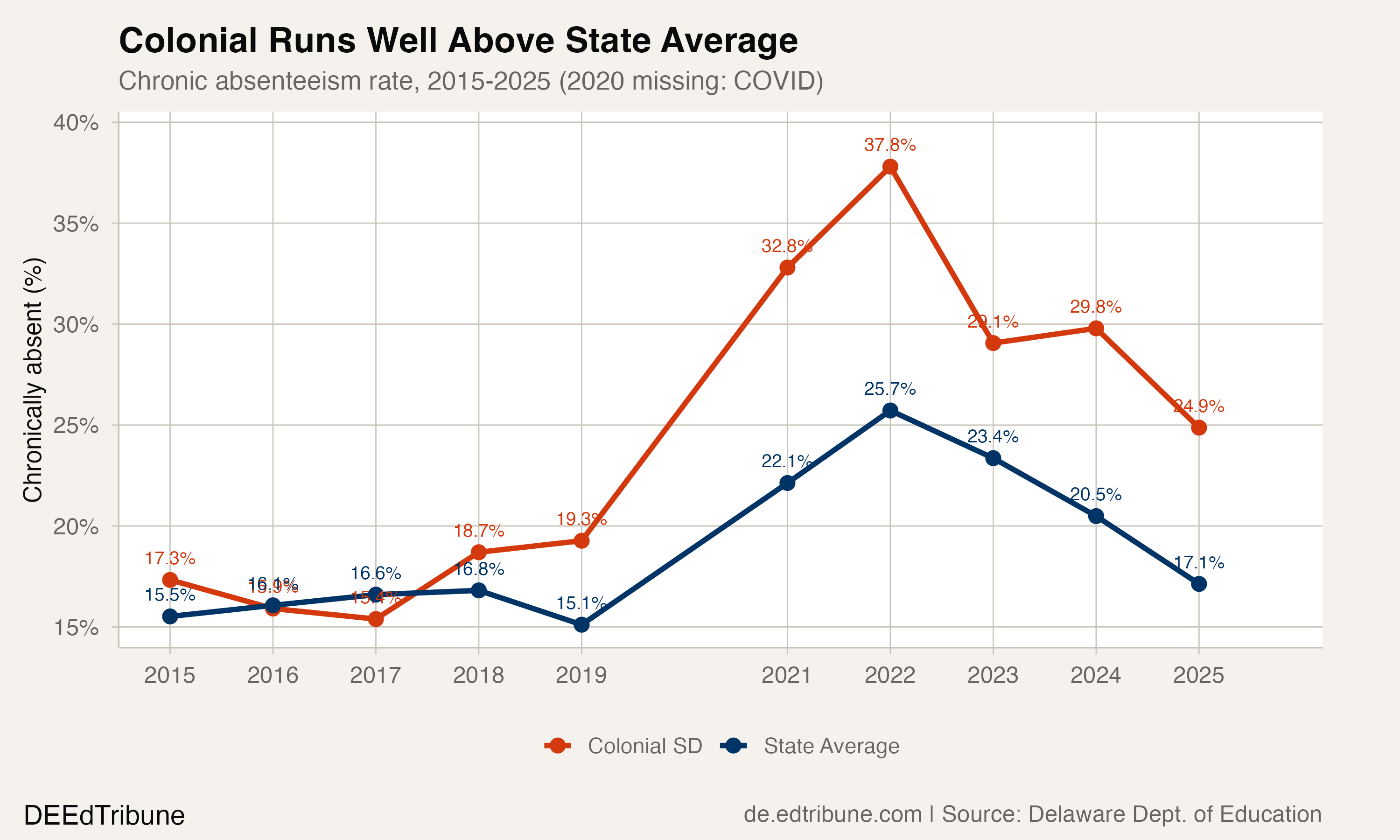 Colonial's chronic absenteeism trend vs. the state average, 2015-2025