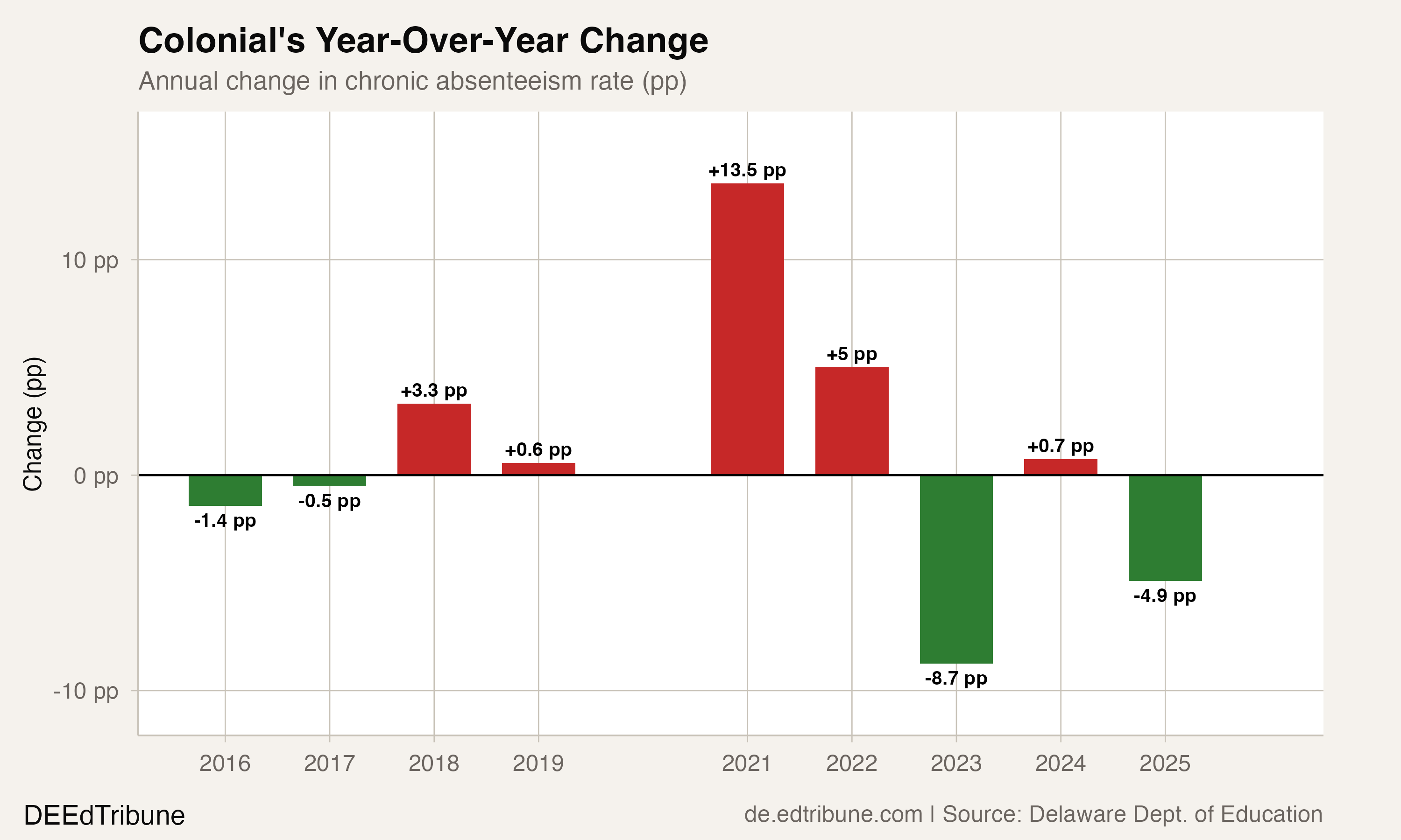 Colonial's year-over-year changes in chronic absenteeism rate