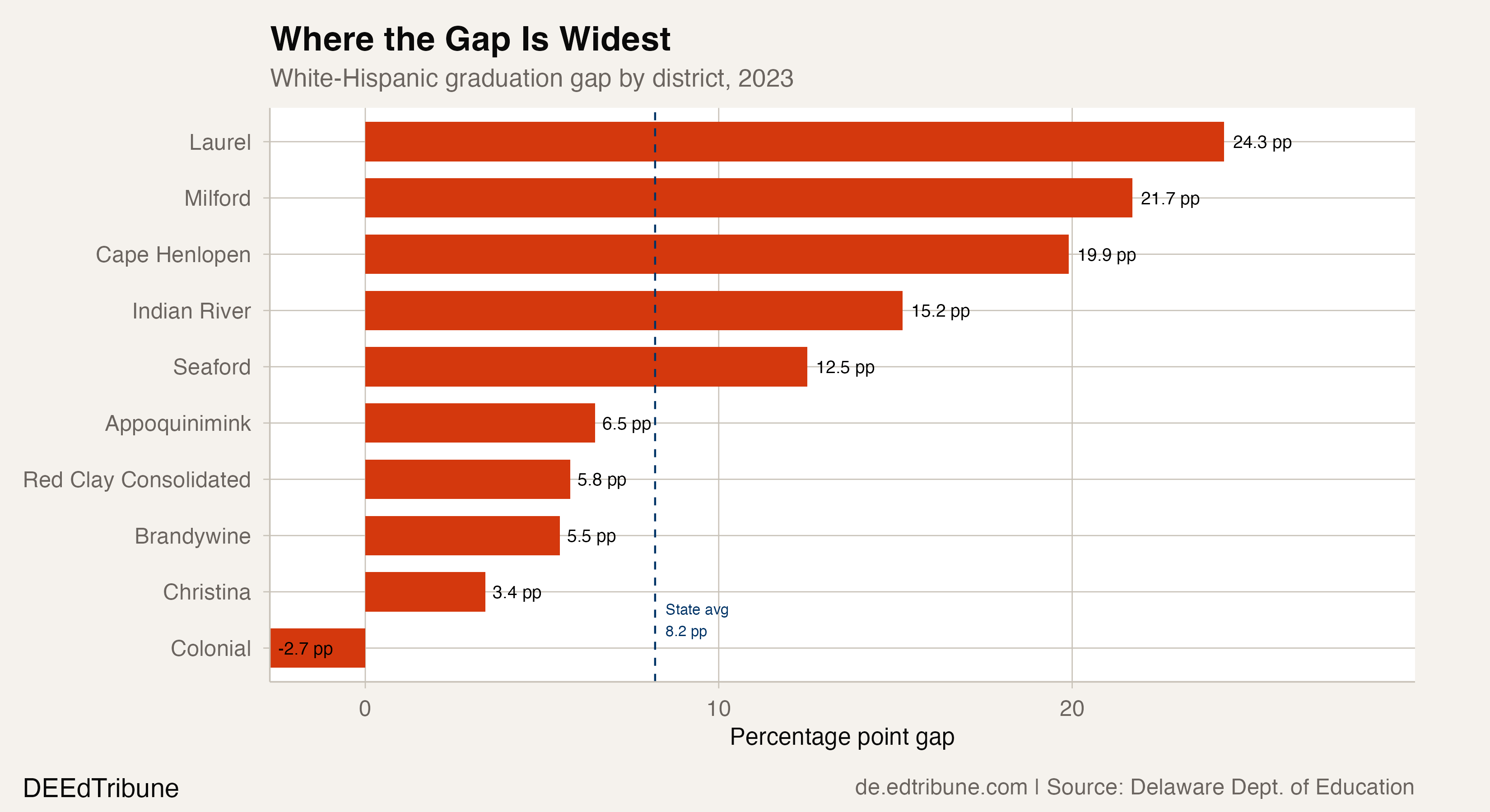 Where the Gap Is Widest