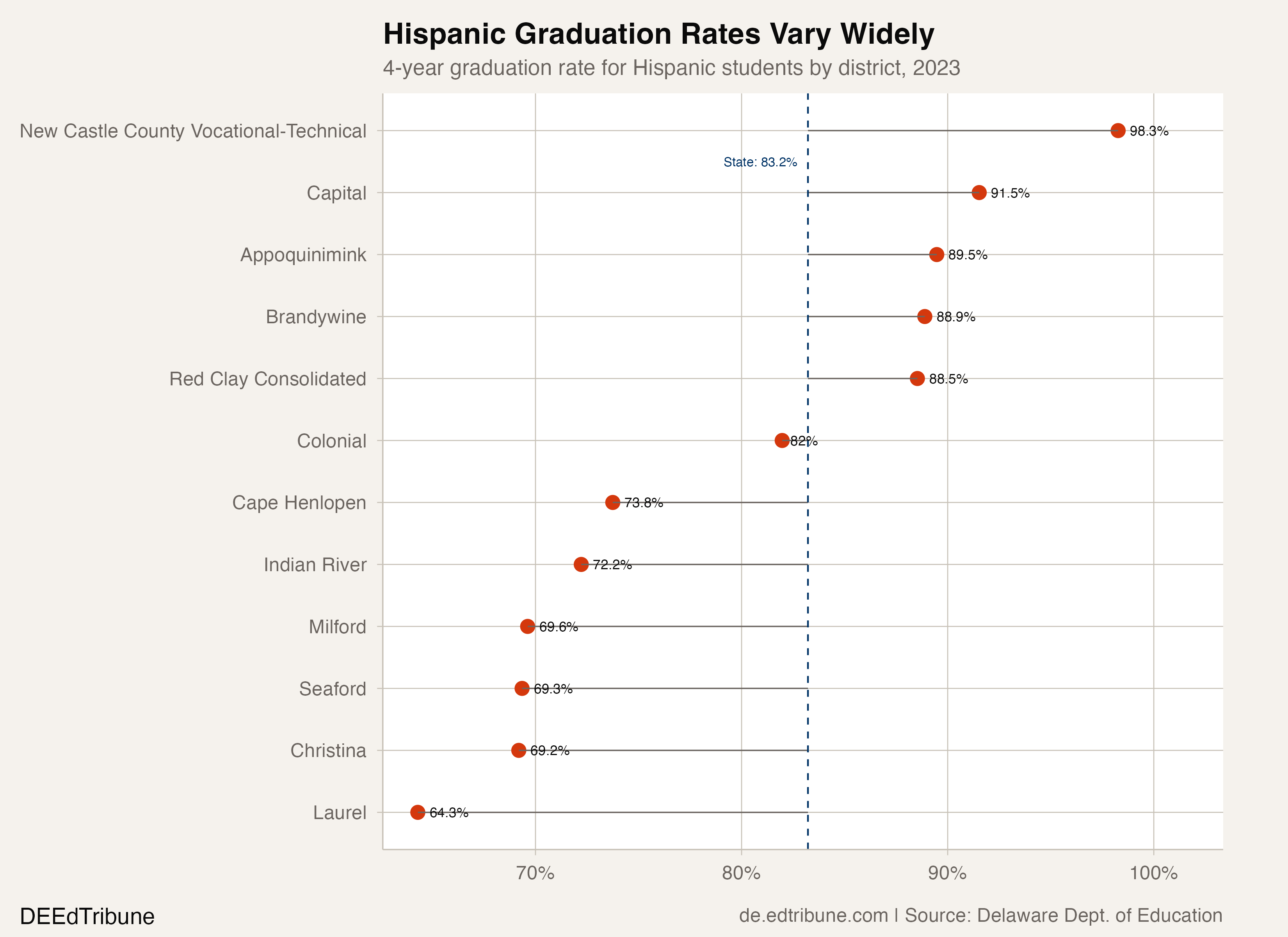 Delaware's Hispanic Graduation Gap Nearly Doubled in Three Years