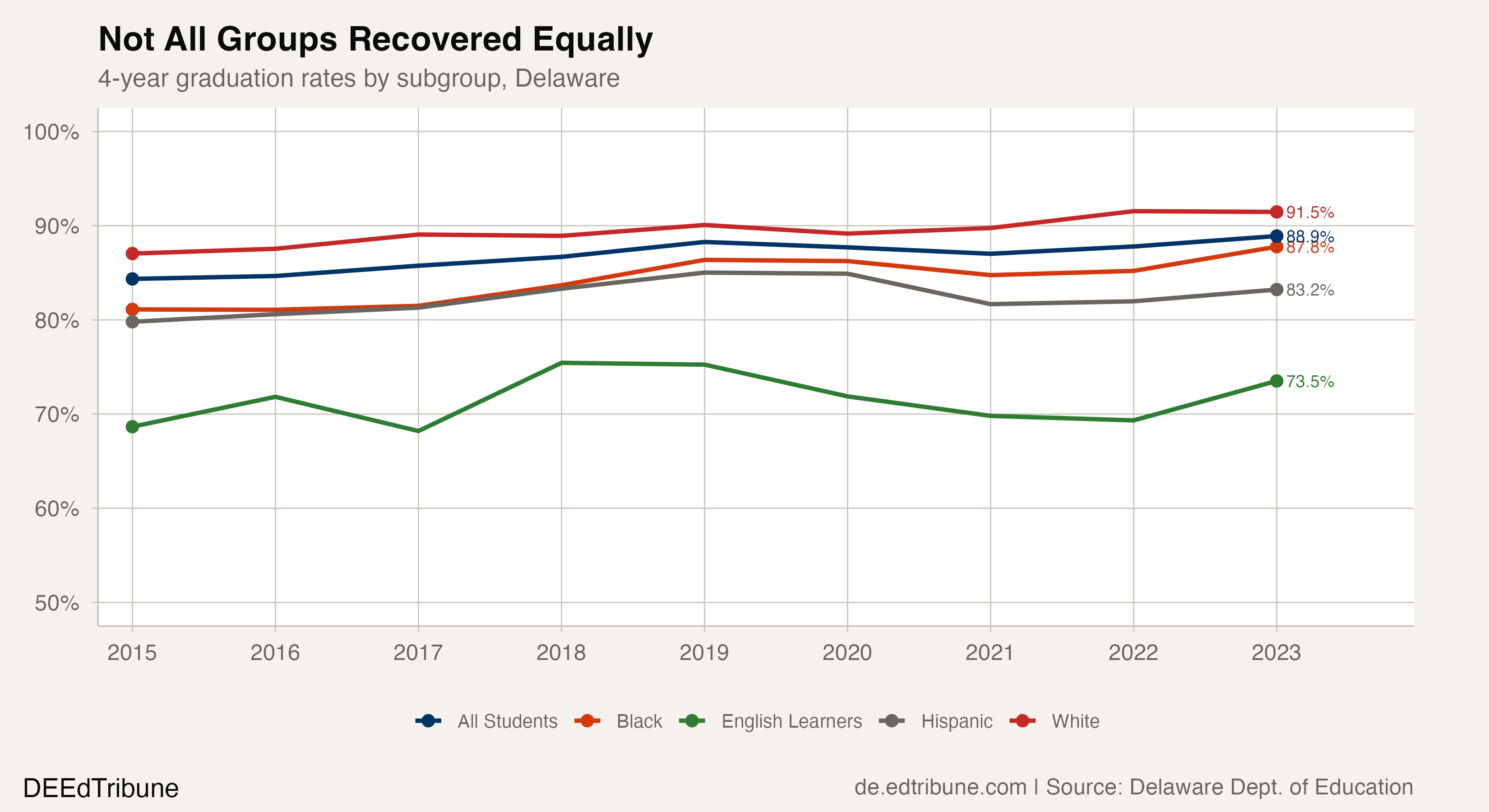 Not All Groups Recovered Equally