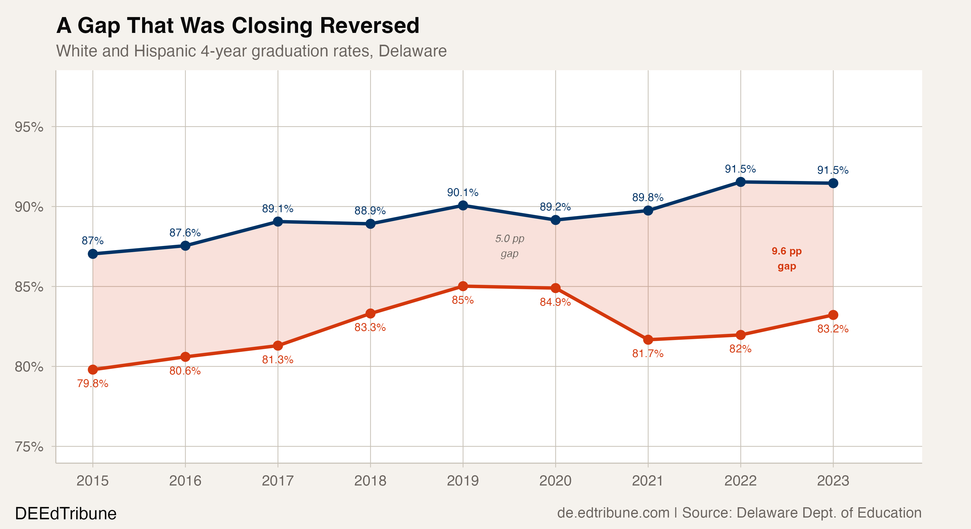 A Gap That Was Closing Reversed